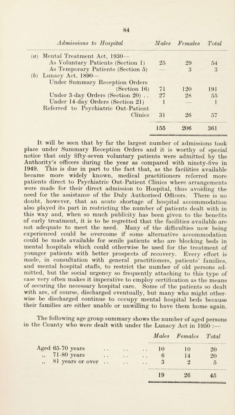 Admissions to Hospital Males Females Total (a) Mental Treatment Act, 1930— As Voluntary Patients (Section 1) 25 29 54 (b) As Temporary Patients (Section 5) Lunacy Act, 1890— Under Summary Reception Orders 3 3 (Section 16) 71 120 191 Under 3-day Orders (Section 20) . . 27 28 55 Under 14-day Orders (Section 21) Referred to Psychiatric Out-Patient 1 — I Clinics 31 26 57 155 206 361 It will be seen that by far the largest number of admissions took place under Summary Reception Orders and it is worthy of special notice that only fifty-seven voluntary patients were admitted by the Authority’s officers during the year as compared with ninety-five in 1949. This is due in part to the fact that, as the facilities available became more widely known, medical practitioners referred more patients direct to Psychiatric Out-Patient Clinics where arrangements were made for their direct admission to Hospital, thus avoiding the need for the assistance of the Duly Authorised Officers. There is no doubt, however, that an acute shortage of hospital accommodation also played its part in restricting the number of patients dealt with in this way and, when so much publicity has been given to the benefits of early treatment, it is to be regretted that the facilities available are not adequate to meet the need. Many of the difficulties now being experienced could be overcome if some alternative accommodation could be made available for senile patients who are blocking beds in mental hospitals which could otherwise be used for the treatment of younger patients with better prospects of recovery. Every effort is made, in consultation with general practitioners, patients’ families, and mental hospital staffs, to restrict the number of old persons ad¬ mitted, but the social urgency so frequently attaching to this type of case very often makes it imperative to employ certification as the means of securing the necessary hospital care. Some of the patients so dealt with are, of course, discharged eventually, but many who might other¬ wise be discharged continue to occupy mental hospital beds because their families are either unable or unwilling to have them home again. The following age group summary shows the number of aged persons in the County who were dealt with under the Lunacy Act in 1950 :— Males Females Total Aged 65-70 years 10 10 20 ,, 71-80 years 6 14 20 ,, 81 years or over . . 3 2 5 19 26 45