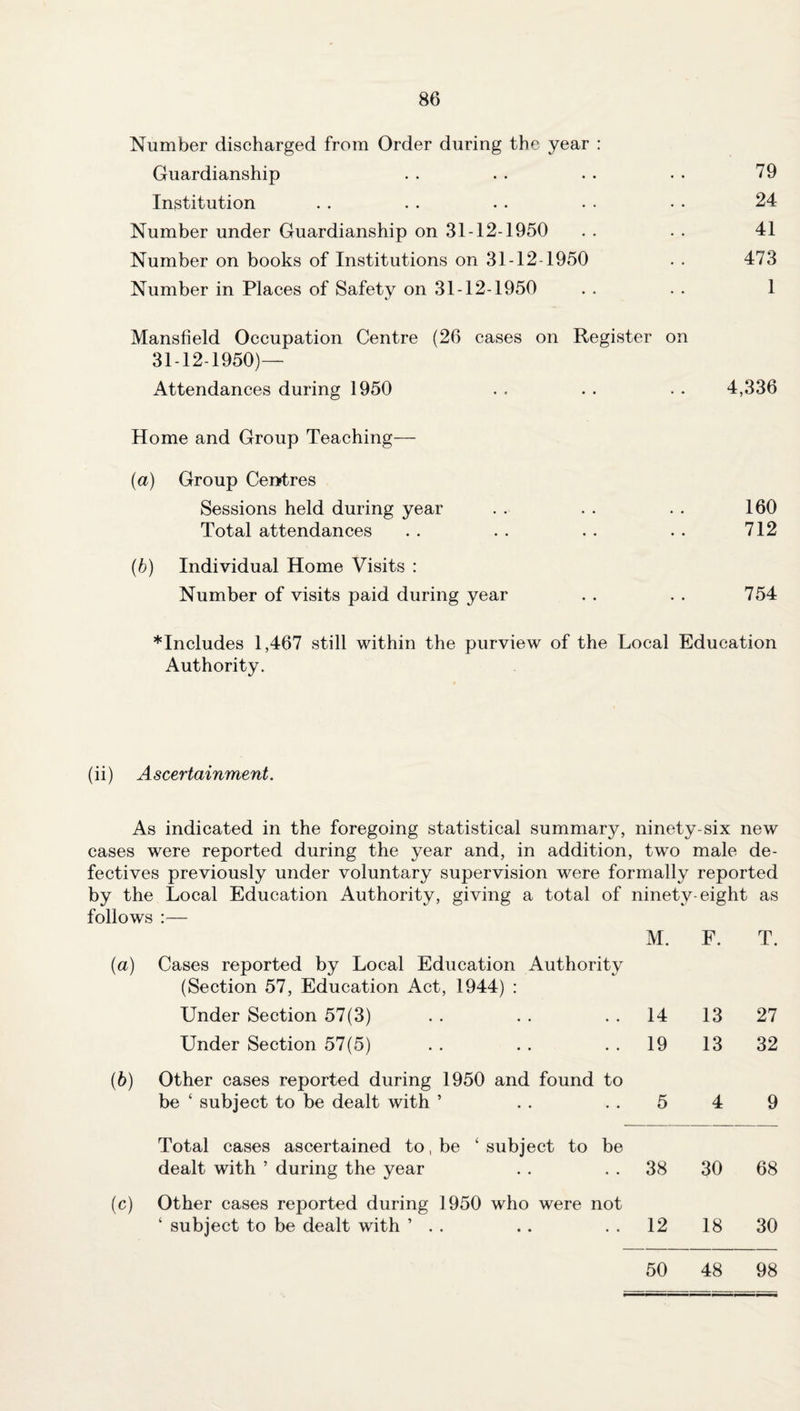 Number discharged from Order during the year : Guardianship . . . . . . • • 79 Institution . . . . . . . • • • 24 Number under Guardianship on 31-12-1950 . . . . 41 Number on books of Institutions on 31-12-1950 . . 473 Number in Places of Safety on 31-12-1950 . . . . 1 Mansfield Occupation Centre (26 cases on Register on 31-12-1950)— Attendances during 1950 . . . . . • 4,336 Home and Group Teaching— (a) Group Centres Sessions held during year • • 160 Total attendances • • 712 (b) Individual Home Visits : Number of visits paid during year • • 754 *Includes 1,467 still within the purview of the Local Education Authority. (ii) Ascertainment. As indicated in the foregoing statistical summary, ninety-six new cases were reported during the year and, in addition, two male de¬ fectives previously under voluntary supervision were formally reported by the Local Education Authority, giving a total of ninety-eight as follows *- M. F. T. (a) Cases reported by Local Education Authority (Section 57, Education Act, 1944) : Under Section 57(3) 14 13 27 Under Section 57(5) 19 13 32 (b) Other cases reported during 1950 and found to be ‘ subject to be dealt with * 5 4 9 Total cases ascertained to, be ‘ subject to be dealt with ’ during the year 38 30 68 (6) Other cases reported during 1950 who were not ‘ subject to be dealt with ’ . . 12 18 30 50 48 98