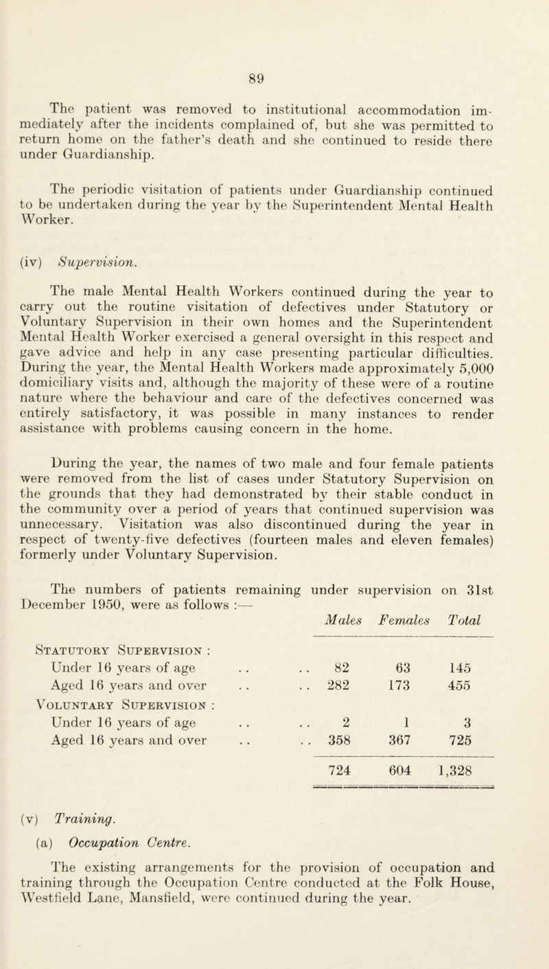 The patient was removed to institutional accommodation im¬ mediately after the incidents complained of, but she was permitted to return home on the father’s death and she continued to reside there under Guardianship. The periodic visitation of patients under Guardianship continued to be undertaken during the year by the Superintendent Mental Health Worker. (iv) Supervision. The male Mental Health Workers continued during the year to carry out the routine visitation of defectives under Statutory or Voluntary Supervision in their own homes and the Superintendent Mental Health Worker exercised a general oversight in this respect and gave advice and help in any case presenting particular difficulties. During the year, the Mental Health Workers made approximately 5,000 domiciliary visits and, although the majority of these were of a routine nature where the behaviour and care of the defectives concerned was entirely satisfactory, it was possible in many instances to render assistance with problems causing concern in the home. During the year, the names of two male and four female patients were removed from the list of cases under Statutory Supervision on the grounds that they had demonstrated by their stable conduct in the community over a period of years that continued supervision was unnecessary. Visitation was also discontinued during the year in respect of twenty-five defectives (fourteen males and eleven females) formerly under Voluntary Supervision. The numbers of patients remaining under supervision on 31st December 1950, were as follows :— Males Females Total Statutory Supervision : Under 16 years of age • • 82 63 145 Aged 16 years and over • • . . 282 173 455 Voluntary Supervision : Under 16 years of age • • 2 1 3 Aged 16 years and over • • . . 358 724 367 604 725 1,328 (v) Training. (a) Occupation Centre. The existing arrangements for the provision of occupation and training through the Occupation Centre conducted at the Folk House, Westfield Lane, Mansfield, were continued during the year.