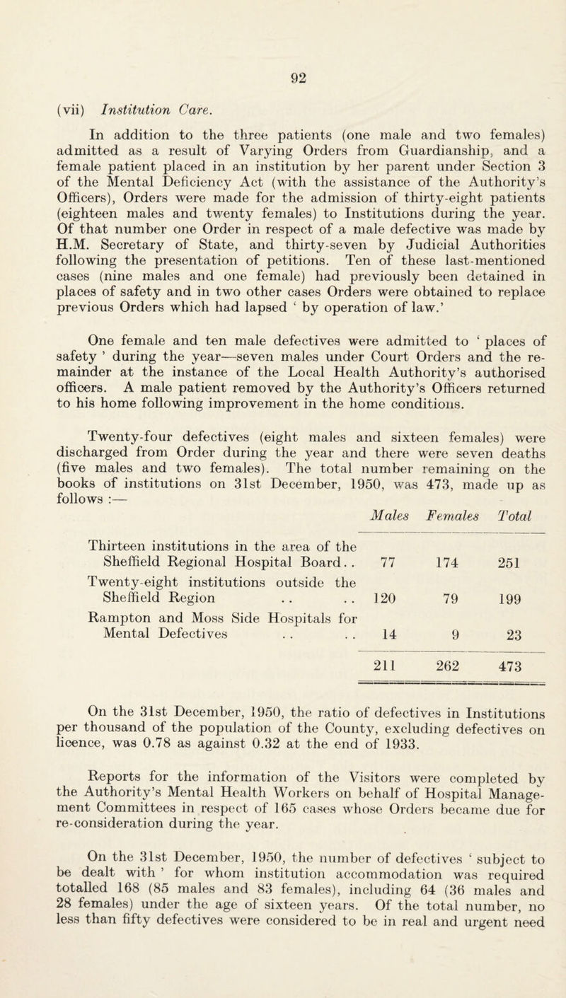 (vii) Institution Care. In addition to the three patients (one male and two females) admitted as a result of Varying Orders from Guardianship, and a female patient placed in an institution by her parent under Section 3 of the Mental Deficiency Act (with the assistance of the Authority’s Officers), Orders were made for the admission of thirty-eight patients (eighteen males and twenty females) to Institutions during the year. Of that number one Order in respect of a male defective was made by H.M. Secretary of State, and thirty-seven by Judicial Authorities following the presentation of petitions. Ten of these last-mentioned cases (nine males and one female) had previously been detained in places of safety and in two other cases Orders were obtained to replace previous Orders which had lapsed ‘ by operation of law.’ One female and ten male defectives were admitted to ‘ places of safety ’ during the year—seven males under Court Orders and the re¬ mainder at the instance of the Local Health Authority’s authorised officers. A male patient removed by the Authority’s Officers returned to his home following improvement in the home conditions. Twenty-four defectives (eight males and sixteen females) were discharged from Order during the year and there were seven deaths (five males and two females). The total number remaining on the books of institutions on 31st December, 1950, was 473, made up as follows :— Males Females Total Thirteen institutions in the area of the Sheffield Regional Hospital Board. . 77 174 251 Twenty-eight institutions outside the Sheffield Region 120 79 199 Rampton and Moss Side Hospitals for Mental Defectives 14 9 23 211 262 473 On the 31st December, 1950, the ratio of defectives in Institutions per thousand of the population of the County, excluding defectives on licence, was 0.78 as against 0.32 at the end of 1933. Reports for the information of the Visitors were completed by the Authority’s Mental Health Workers on behalf of Hospital Manage¬ ment Committees in respect of 165 cases whose Orders became due for re-consideration during the year. On the 31st December, 1950, the number of defectives £ subject to be dealt with ’ for whom institution accommodation was required totalled 168 (85 males and 83 females), including 64 (36 males and 28 females) under the age of sixteen years. Of the total number, no less than fifty defectives were considered to be in real and urgent need