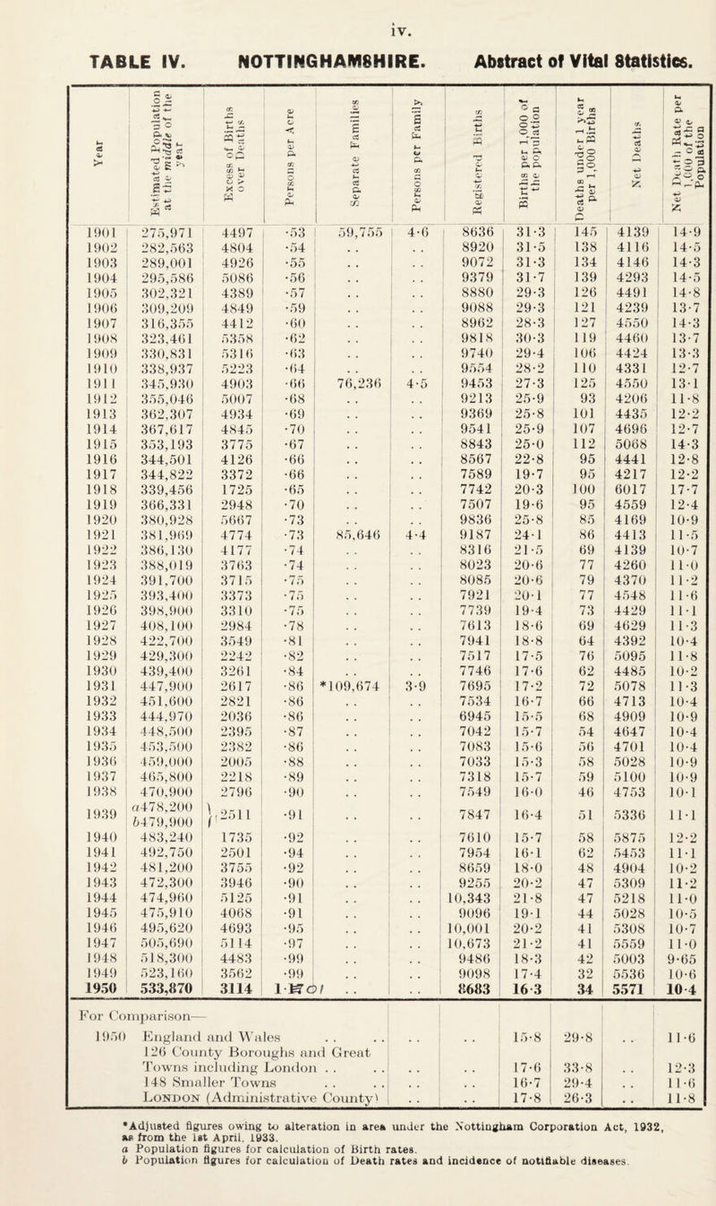 TABLE IV. NOTTINGHAMSHIRE. Abstract of Vital Statistics. Year ted Population middle of the year 02 2= C(j t-» — Sts <4—1 3-' op % r <V O < M o> P< cn 02 0) £ a <u cj S c5 f-t Cl P. 02 Ol P t-H 5 rd <D *-• © a o o OP ©_ c! u & a) o P< P. S 2 P2 |§ tf- c3 <V fcH Qj P. 0> o p -Cal p 9 3 3S g a 2*5 its o > X c hH O 02 t-4 Oi p a p. <h CO o QQ S-. p 02 *8> a> Ph S 02 ci ^ V p £ <u 1901 275,971 4497 •53 59,755 | 4-6 8636 31-3 I 145 1 4139 1 14-9 1902 282,563 4804 •54 • . 8920 31-5 138 4116 14-5 1903 289,001 4926 •55 * * 9072 31-3 134 4146 14-3 1904 295,586 5086 •56 • * . . 9379 31-7 139 4293 14-5 1905 302,321 4389 •57 8880 29-3 126 4491 14-8 1906 309,209 4849 •59 9088 29-3 121 4239 13-7 1907 316,355 4412 •60 8962 28-3 127 4550 14-3 1908 323,461 5358 •62 9818 30-3 119 4460 13-7 1909 330,831 5316 •63 9740 29-4 106 4424 13-3 1910 338,937 5223 •64 9554 28-2 110 4331 12-7 1911 345,930 4903 •66 76,236 4-5 9453 27-3 125 4550 13-1 1912 355,046 5007 •68 9213 25-9 93 4206 11-8 1913 362,307 4934 •69 • • 9369 25-8 101 4435 12-2 1914 367,617 4845 •70 * * 9541 25-9 107 4696 12-7 1915 353,193 3775 •67 8843 25-0 112 5068 14-3 1916 344,501 4126 •66 8567 22-8 95 4441 12-8 1917 344,822 3372 •66 7589 19-7 95 4217 12-2 1918 339,456 1725 •65 7742 20-3 100 6017 17-7 1919 366,331 2948 •70 7507 19-6 95 4559 12-4 1920 380,928 5667 •73 9836 25-8 85 4169 10-9 1921 381,969 4774 •73 85,646 4-4 9187 24-1 86 4413 11-5 1922 386,130 4177 •74 8316 21-5 69 4139 10-7 1923 388,019 3763 •74 8023 20-6 77 4260 11-0 1924 391,700 3715 •75 8085 20-6 79 4370 11-2 1925 393,400 3373 •75 7921 20-1 77 4548 11-6 1926 398,900 3310 •75 7739 19-4 73 4429 11-1 1927 408,100 2984 •78 7613 18-6 69 4629 11-3 1928 422,700 3549 •81 7941 18-8 64 4392 10-4 1929 429,300 2242 •82 7517 17-5 76 5095 11-8 1930 439,400 3261 •84 7746 17-6 62 4485 10-2 1931 447,900 2617 •86 *109,674 3-9 7695 17-2 72 5078 11-3 1932 451,600 2821 •86 7534 16-7 66 4713 10-4 1933 444,970 2036 •86 6945 15*5 68 4909 10-9 1934 448,500 2395 •87 7042 15-7 54 4647 10-4 1935 453,500 2382 •86 7083 15-6 56 4701 10-4 1936 459,000 2005 •88 7033 15-3 58 5028 10-9 1937 465,800 2218 •89 7318 15-7 59 5100 1 10-9 1938 470,900 2796 •90 . . 7549 16-0 46 4753 10-1 1939 «478,200 6479,900 }(2511 •91 • • 7847 16-4 51 5336 11-1 1940 483,240 1735 •92 7610 15-7 58 5875 12-2 1941 492,750 2501 •94 7954 16-1 62 5453 1M 1942 481,200 3755 •92 8659 18-0 48 4904 10-2 1943 472,300 3946 •90 9255 20-2 47 5309 11-2 1944 474,960 5125 •91 * * 10,343 21-8 47 5218 11-0 1945 475,910 4068 •91 • • 9096 19-1 44 5028 10*5 1946 495,620 4693 •95 10,001 20-2 41 5308 10-7 1947 505,690 5114 •97 • • 10,673 21*2 41 5559 11-0 1948 518,300 4483 •99 * * 9486 18-3 i 42 5003 9-65 1949 523,160 3562 •99 • • 9098 17-4 32 5536 10-6 1950 533,870 3114 l&di .. 8683 16 3 I 34 5571 10 4 For Comparison— 1 1950 England and Wales , , , , 15-8 29-8 : # t 11-6 126 County Boroughs and Great Towns including London . . , , 17-6 33-8 12-3 148 Smaller Towns • • • • , , , , 16-7 29-4 # # 11-6 London (Administrative County) ; 17-8 26-3 • • 11-8 •Adjusted figures owing to alteration in area under the Nottingham Corporation Act, 1932, ap from the 1st April. 1933. a Population figures for calculation of Birth rates. b Population figures for calculation of Death rates and incidence of notifiable diseases