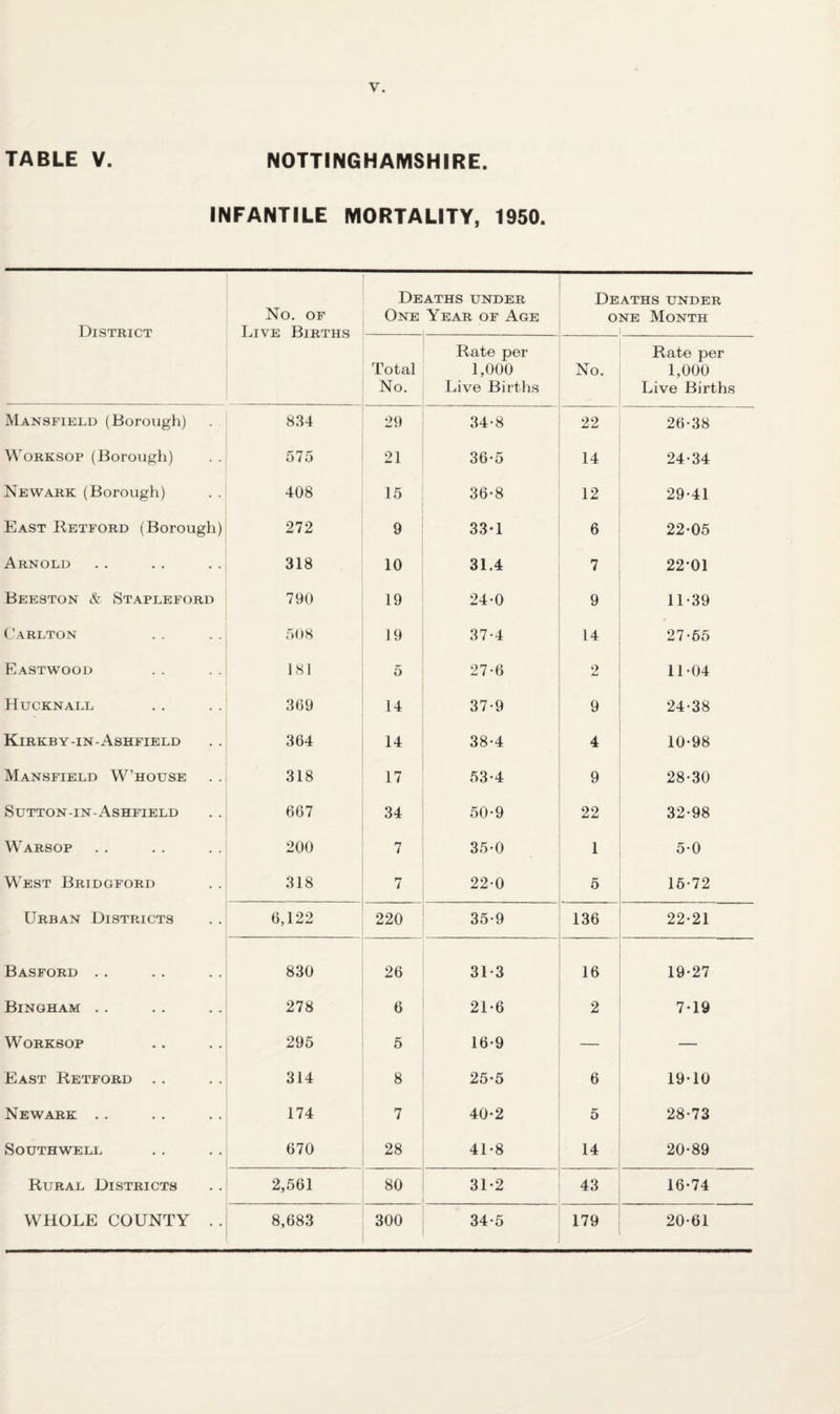 INFANTILE MORTALITY, 1950. District No. OF Live Births Deaths under One Year of Age Deaths under one Month i . Total No. Rate per 1,000 lave Births No. Rate per 1,000 Live Births Mansfield (Borough) 834 29 34-8 22 26-38 Worksop (Borough) 575 21 36-5 14 24-34 Newark (Borough) 408 15 36-8 12 29-41 East Retford (Borough) 272 9 33-1 6 22-05 Arnold 318 10 31.4 7 22-01 Beeston & Stapleford 790 19 24-0 9 11-39 Carlton 508 19 37-4 14 27-55 Eastwood 181 5 27-6 2 11-04 Hucknall 369 14 37-9 9 24-38 Kirkby-in-Ashfield 364 14 38-4 4 10-98 Mansfield W’house 318 17 53-4 9 28-30 Sutton-in-Ashfield 667 34 50-9 22 32-98 Warsop 200 7 35-0 1 5-0 West Brtdgford 318 7 22-0 5 15-72 Urban Districts 6,122 220 35-9 136 22-21 Basford . . 830 26 31-3 16 19-27 Bingham .. 278 6 21-6 2 7-19 Worksop 295 5 16-9 — East Retford . . 314 8 25-5 6 19-10 Newark . . 174 7 40-2 5 28-73 Southwell 670 28 41-8 14 20-89 Rural Districts 2,561 80 31-2 43 16-74 WHOLE COUNTY . . 8,683 300 34-5 179 20-61