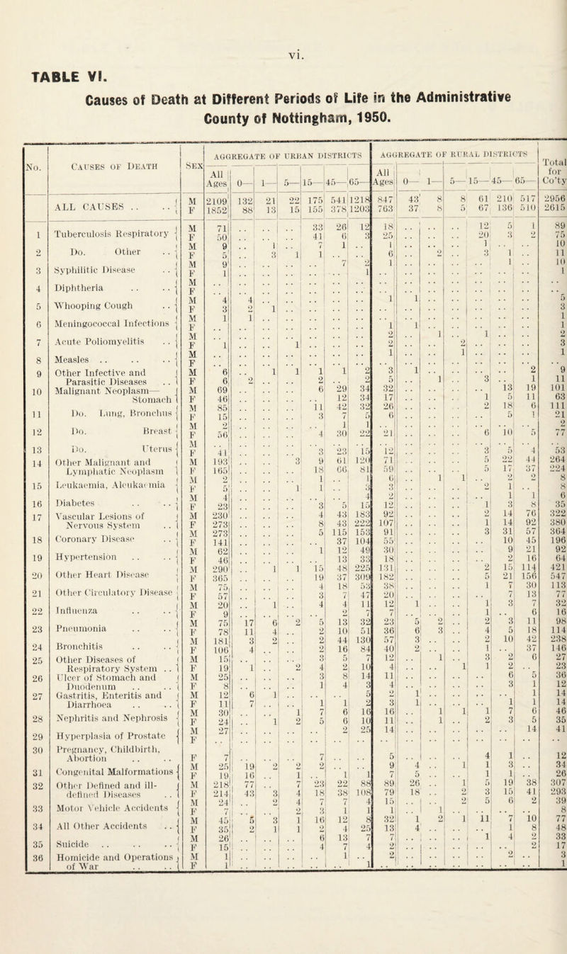 TABLE VI. Causes of Death at Different Periods of Life in the Administrative County of Nottingham, 1950. No. 1 2 3 4 8 9 10 11 12 13 14 15 16 17 18 19 20 21 09 —d Ami 23 24 25 26 27 28 29 30 31 32 33 34 35 36 Causes of Death ALL CAUSES Tuberculosis Respiratory I)o. Other Syphilitic Disease Diphtheria Whooping Cough Meningococcal Infections j Acute Poliomyelitis Measles Other Infective and Parasitic Diseases Malignant Neoplasm- Stomach Do. Lung, Bronchus Do. Breast Do. Uterus Other Malignant and Lymphatic Neoplasm Leukaemia, Aleukaomia Diabetes Vascular Lesions of Nervous System Coronary Disease Hypertension Other Heart Disease Other Circulatory Disease Influenza Pneumonia •• 1 .. J Bronchitis 1 Other Diseases of f Itespiratory System .. 1 Ulcer of Stomach and J Duodenum . . .. ( Gastritis, Enteritis and j Diarrhoea .. .. t Nephritis and Nephrosis j Hyperplasia of Prostate j Pregnancy, Childbirth, Abortion Congenital Malformations | Other Defined and ill- I defined Diseases . . I Motor Vehicle Accidents j All Other Accidents .. j Suicide .. .. .. \ Homicide and Operations of War Sex AGGREGATE OF URBAN DISTRICTS AGGREGATE OI ? RURAL DISTRICTS — All j All Ages^ 0— 1- 5— 15— 45- 65— Ages 0— 1— 5— 15— 45— 65— M 2L091 132 21 22 175 541 1218 847 43 8 8 61 210 517 F 18521 i 88 13 15 155 378 1203 763 37 8 9 67 136 510 M 71 33 26 12 18 .. 1 12 5 1 F 50 41 6 3 25, 20 3 9 M 9 . . 1 i 1 . . 1 .. 1 F 5 3 1 1 . . 6! 0 3 1 M 9' , 7 2 1 1 F i! ! • • i M * * • • 1 F . .. M 4 4 i A F 3 2 1 M 1 T F i 1 M 2 1 1 F 1 1 2 2 M # , 1 T F M 6 1 1 1 i 2 3 1 2 F 6 2 2 2 5 1 3 1 M 69' 6 29 34 32 . • 13 19 F 46 12 34 17 1 5 11 M 85 i i 42 32 26 . . 2 18 6 F 15 3 7 5 6 . • 5 1 M 2 i 1 . . . . . . F 56 4 30 99 La 21 6 10 5 M . • F 41 . . 3 23 15 12 3 5 4 M 193’ 3 9 61 120 71 b 22 44 F 165! 1 * * 18 66 81 59 5 17 3 ( M 2' 1 1 c 1 1 2 9 F 5! 1 1 3 3! 2 1 M 4 # . # . 4 2 • • 1 1 F 23 • • 3 5 15 12 1 3 8 M 230 4 43 183 92 2 14 76 F 273 8 43 222 107 1 14 92 M 273 . . 5 115 153 91 3 31 57 F 141 37 104 55 10 45 M 62 1 12 49 30 . . . . 9 21 F 46 13 33 18 2 16 M 290 1 1 i5 48 225 131 . . 2 15 114 F 365 19 37 309 182 5 21 156 M 75 4 18 53 38 1 7 30 F 57 3 7 47 20 . . 7 13 M 20 1 4 4 11 12 1 1 3 7 F 9 9 fr i 7 1 .. 6 M 75 17 6 2 5 13 32 23 5 2 2 3 11 F TB 11 4 2 10 51 36 6 3 4 5 18 M 181 3 2 2 44 130 57 3 . . 2 10 42 F 106 4 2 16 84 40 2 , . 1 •. 37 M 15 3 5 7 12 | . . 1 3 2 6 F 19 1 2 4 2 10 4 . * 1 1 2 M 25 3 8 14 11 . . . * 6 5 F 8 1 4 3 4 1 # , . . . . 3 1 M 12 6 i 5 9 1 f. • • 1 F 11 7 1 1 2 3 1 1 1 M 30 1 7 6 16 16 . . 1 1 1 7 6 F 24 _ i 2 5 6 10 11 . . 1 2 3 5 M 27 2 25 14 • • 14 F I ' ' •• F 7 7 5 4 1 M 25 19 2 2 2 . , 9 4 1 1 3 • • F 19 16 T 1 1 T 5 1 1 M 218 77 7 23 22 88 89 26 1 5 19 38 F 214 43 3 4 18 38 108 79 18 . . 2 3 15 41 M 24 2 4 7 7 4 15 2 5 6 2 F 7 2 3 i 1 1 1 . . • • • . M 45 5 3 1 16 12 8 32 1 2 1 11 7 10 F 35 j 2 1 1 o Lt 4 25 13 4 # .. 1 8 M 26 6 13 7 7 1 4 9 F 15 1 4 7 4 2 . . . • 2 M 1 1 .. 1 , . 2 ! .. • • 2 F 1 * 1 1 Total for Co’ty 2956 2615 89 10 11 10 1 3 1 1 2 3 1 9 11 101 63 111 21 2 77 53 264 224 8 8 6 35 322 380 364 196 92 64 421 547 113 77 32 16 98 114 238 146 27 23 36 12 14 14 46 35 41 12 34 26 307 293 39 8 77 48 33 17 3 1