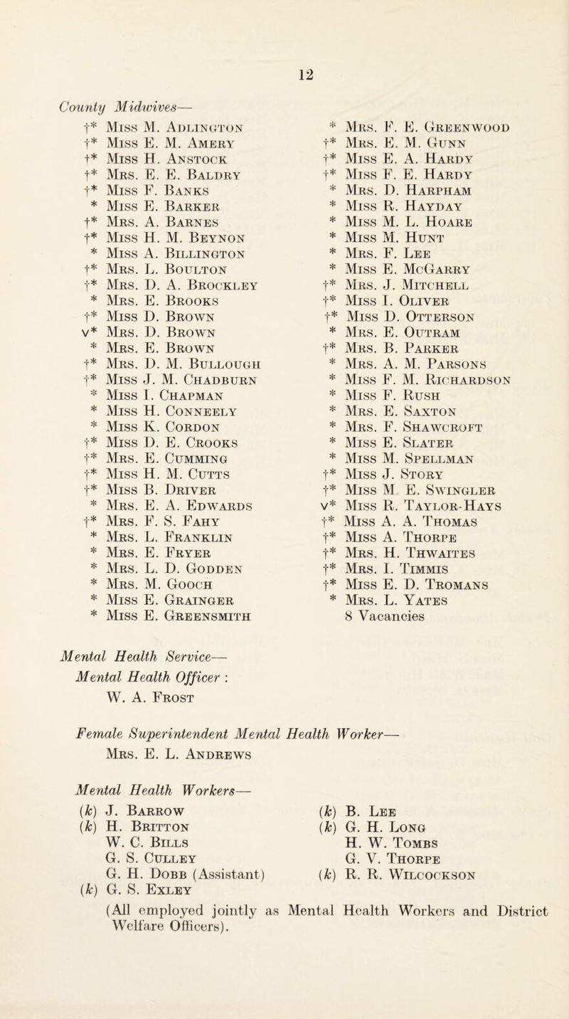 County Midwives— t* Miss M. Aulington * Mrs. F. E. Greenwood -j* Miss E. M. Amery •j-* Mrs. E. M. Gunn f * Miss H. Anstock -j-* Miss E. A. Hardy t* Mrs. E. E. Baldry -j-* Miss F. E. Hardy -j.* Miss F. Banks * Mrs. D. Harpham * Miss E. Barker * Miss H. Hayday •j-* Mrs. A. Barnes * Miss M. L. Hoare -j-* Miss H. M. Beynon * Miss M. Hunt * Miss A. Billington * Mrs. F. Lee t* Mrs. L. Boulton * Miss E. Me Garry t* Mrs. D. A. Brockley Mrs. j. Mitchell * Mrs. E, Brooks -j-* Miss 1. Oliver t* Miss D. Brown t* Miss D. Otterson V* Mrs. D. Brown * Mrs. E. Outram * Mrs. E. Brown -j-* Mrs. B. Parker Mrs. D. M. Bullough * Mrs. a. M. Parsons t* Miss J. M. Chad BURN * Miss F. M. Richardson Miss I. Chapman He Miss F. Rush * Miss H. CONNEELY * Mrs. E. Saxton Miss K. Cordon * Mrs. F. Shawcroft t* Miss D. E. Crooks * Miss E. Slater j-* Mrs. E. Gumming * Miss M. Spellman t* Miss H. M. CUTTS -j-* Miss J. Story t* Miss B. Driver -j-* Miss M E. Swingler * Mrs. E. A. Edwards V* Miss R. Taylor-Hays t* Mrs. F. S. Fahy -j-* Miss A. A. Thomas * Mrs. L. Franklin Miss A. Thorpe * Mrs. E. Fryer Mrs. H. Thwaites * Mrs. L. D. Godden -j-* Mrs. I. Timmis * Mrs. M. Gooch -j-* Miss E. D. Tromans * Miss E. Grainger * Mrs. L. Yates * Miss E. Greensmith 8 Vacancies Mental Health Service— Mental Health Officer : W. A. Frost Female Superintendent Mental Health Worker— Mrs. E. L. Andrews Mental Health Workers— {k) J. Barrow [k) H. Britton W. C. Bills G. S. Gulley G. H. Dobb (Assistant) {k) G. S. Exley {k) B. Lee \k) G. H. Long H. W. Tombs G. V. Thorpe [k) R. R. WiLCOCKSON (All employed jointly as Mental Health Workers and District Welfare Officers).