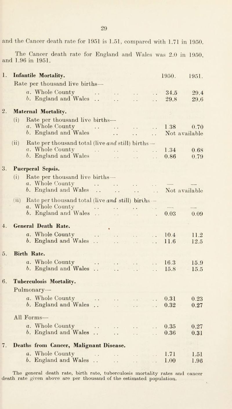 and the Cancer death rate for 1951 is 1.51, compared with 1.71 in 1950. The Cancer death rate for England and Wales was 2.0 in 1950, and 1.96 in 1951. 1 2, 3, 6. Infantile Mortality. Rate per thousand live births— 1950. 1951. a. Whole County 34.5 29.4 b. England and Wales . . 29.8 29.6 Maternal Mortality. (i) Rate per thousand live births— a. Whole County 1 38 0.70 h. England and Wales Not available (ii) Rate per thousand total (live and still) births — a. Whole County 1.34 0.68 b. England and Wales 0.86 0.79 Puerperal Sepsis. (i) Rate per thousand live births— a. Whole County — — b. England and Wales Not available (ii) Rate per thousand total (live and still) births — a. Whole County 6. England and Wales . . 0.03 0.09 General Death Rate. • a. Whole County 10.4 11.2 b. England and Wales . . 11.6 12.5 Birth Rate. a. Whole County 16.3 15.9 b. England and Wales . . 15.8 15.5 Tuberculosis Mortahty. Pulmonary— a. Whole County 0.31 0.23 b. England and Wales . . 0.32 0.27 All Forms— a. Whole County 0.35 0.27 h. England and Wales . . 0.36 0.31 Deaths from Cancer, Malignant Disease. a. Whole County 1.71 1.51 b. England and Wales . . 1.00 1.96 The general death rate, birth rate, tuberculosis mortality rates and cancer death rate given above are per thousand of the estimated population.