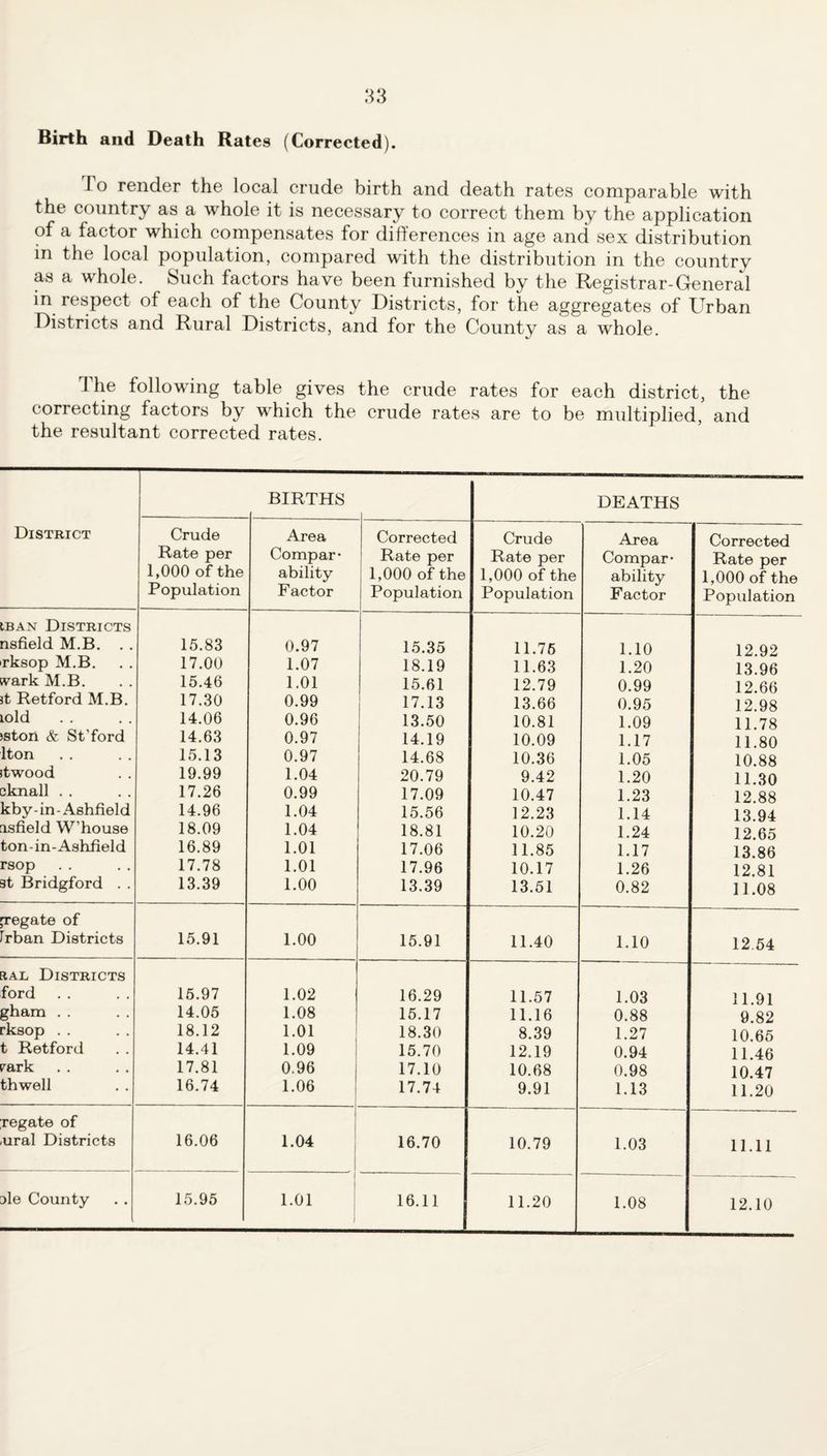 Birth and Death Rates (Corrected). To render the local crude birth and death rates comparable with the country as a whole it is necessary to correct them by the application of a factor which compensates for differences in age and sex distribution in the local population, compared with the distribution in the country as a whole. Such factors have been furnished by the Registrar-General in respect of each of the County Districts, for the aggregates of Urban Districts and Rural Districts, and for the County as a whole. 1 he following table gives the crude rates for each district, the correcting factors by which the crude rates are to be multiplied, and the resultant corrected rates. BIRTHS DEATHS District Crude Rate per 1,000 of the Population Area Compar¬ ability Factor Corrected Rate per 1,000 of the Population Crude Rate per 1,000 of the Population Area Compar¬ ability Factor Corrected Rate per 1,000 of the Population IRAN Districts nsfield M.B. . . 15.83 0.97 15.35 11.75 1.10 12.92 rksop M.B. 17.00 1.07 18.19 11.63 1.20 13.96 tvark M.B. 15.46 1.01 15.61 12.79 0.99 12.66 3t Ketford M.B. 17.30 0.99 17.13 13.66 0.95 12.98 lold 14.06 0.96 13.50 10.81 1.09 11.78 jstoii & St’ford 14.63 0.97 14.19 10.09 1.17 11.80 Iton 15.13 0.97 14.68 10.36 1.05 10.88 itwood 19.99 1.04 20.79 9.42 1.20 11.30 cknall . . 17.26 0.99 17.09 10.47 1.23 12.88 kby-in-Ashfield 14.96 1.04 15.56 12.23 1.14 13.94 asfield W’house 18.09 1.04 18.81 10.20 1.24 12.65 ton-in-Ashfield 16.89 1.01 17.06 11.85 1.17 13.86 rsop 17.78 1.01 17.96 10.17 1.26 12.81 3t Bridgford . . 13.39 1.00 13.39 13.51 0.82 11.08 jregate of f^rban Districts 15.91 1.00 15.91 11.40 1.10 12.54 RAL Districts ford 15.97 1.02 16.29 11.57 1.03 11.91 gham . . 14.05 1.08 15.17 11.16 0.88 9.82 rksop . . 18.12 1.01 18.30 8.39 1.27 10.65 t Ketford 14.41 1.09 15.70 12.19 0.94 11.46 rark 17.81 0.96 17.10 10.68 0.98 10.47 thwell 16.74 1.06 17.74 9.91 1.13 11.20 Tegate of ural Districts 16.06 1.04 16.70 10.79 1.03 11.11 ale County 15.95 1.01 ( 16.11 11.20 1.08 12.10
