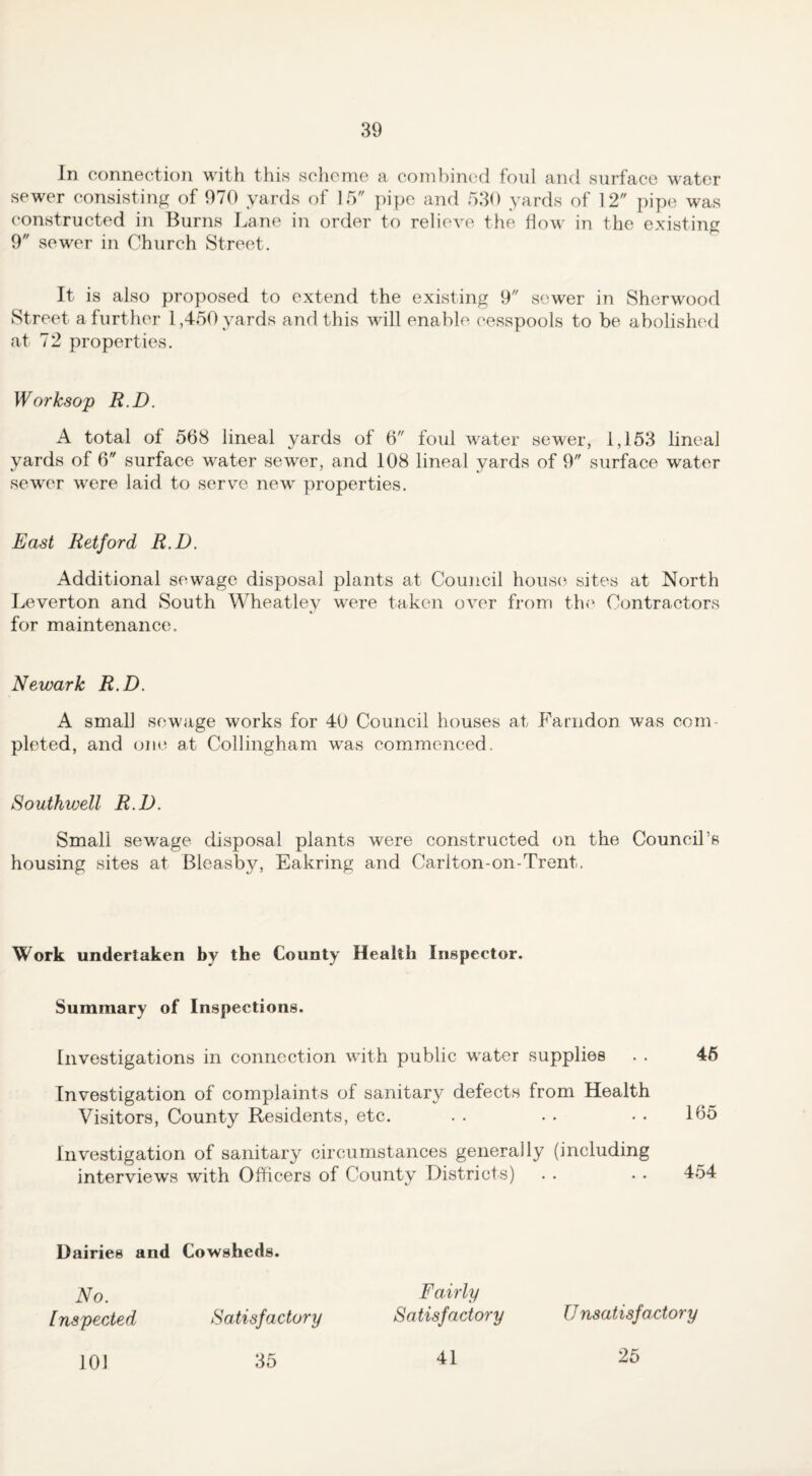 In connection with this scheme a combined foul and surface water sewer consisting of 970 yards of 15 y)ipo and 530 yards of 12 pipe was constructed in Burns Lane in order to relieve the how in the existing 9 sewer in Church Street. It is also proposed to extend the existing 9 sower in Sherwood Street a further 1,450 yards and this will enable cesspools to be abolished at 72 properties. Worksop R.D. A total of 568 lineal yards of 6 foul water sewer, 1,153 lineal yards of 6 surface water sewer, and 108 lineal yards of 9 surface water sewer were laid to serve new properties. East Retford R.D. Additional sewage disposal plants at Council house sites at North Leverton and South Wheatley were taken over from th(' Contractors for maintenance, Newark R.D. A small sewage works for 40 Council houses at Farndon was com¬ pleted, and one at Collingham was commenced. Southwell R.D. Small sewage disposal plants were constructed on the Council’s housing sites at Bleasby, Eakring and Carlton-on-Trent. Work undertaken by the County Health Inspector. Summary of Inspections. Investigations in connection with public water supplies . . 46 Investigation of complaints of sanitary defects from Health Visitors, County Residents, etc. . . . . • . 165 Investigation of sanitary circumstances generally (including interviews with Officers of County Districts) . . . . 454 Dairies and Cowsheds. No. Fairly Inspected Satisfactory Satisfactory Unsatisfactory 101 35 41 25