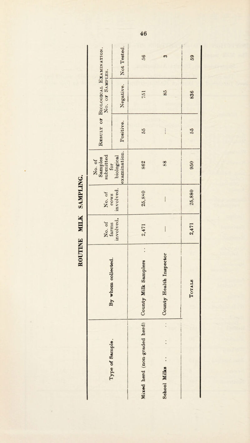 % o H •<1 IS < X tn W ►-5 -0 a> 39 ® H o iz; »-! C < m o M ft, SZ (m O H >-] P ro H p[? ® > • ^ 3) U) ® ^2; ® > m O fP IC o fO 05 »o X CD eo X iQ »o No. of Samples submitted for biological examination. 862 88 960 o o C OQ ® X 00 . ^i: 1 X o o o »o »o d O'! • ^ • •XH „ o S ® 1 H 5 s •k iM .3 . pa a o Ji ►> PP 'C lx ® pa T3 <D T3 08 t d o d ® pa '2 M lx O -•• V ® s pa '3 ® W a ◄ H O H I ia o o pa o cc