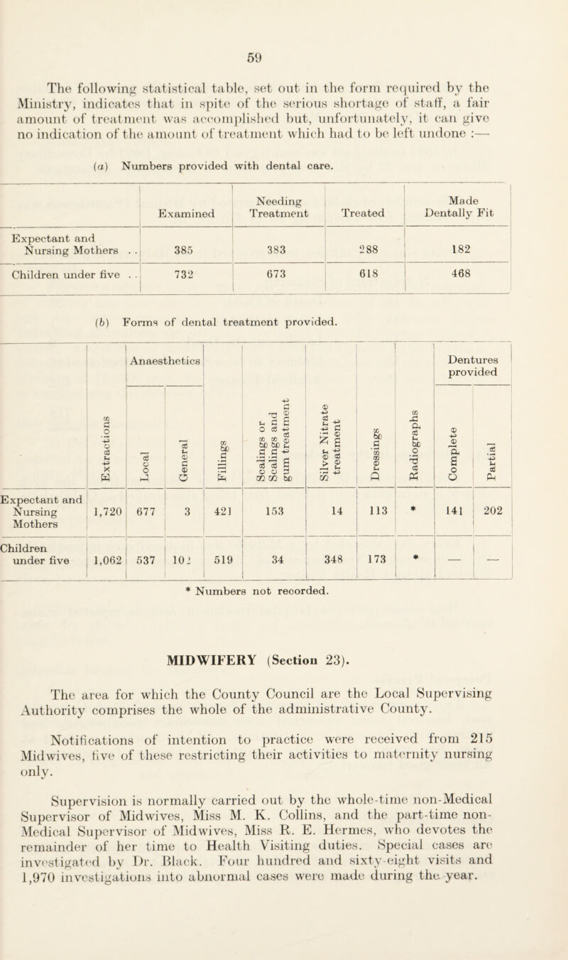 The following statistical table, set out in the form recjuired by the Ministry, indicates that in spit(^ of the serious shortage of staff, a fair amount of treatment was accomplished but, unfortunately, it can give no indication of the amount of treatment which had to be left undone :— (a) Numbers provided with dental care. Examined Needing Treatment Treated Made Dentally Fit Expectant and Nursing Mothers . . 385 383 GO 00 182 Children under five . . 732 G73 618 468 (h) Forms of dental treatment provided. Extractions | Anaesthetics Fillings 1 Scalings or i Scalings and j gum treatment 1 Silver Nitrate 1 treatment | 1 Dressings 1 1 Radiographs Dentures provided Local General Complete Partial Expectant and j Nursing 1,720 677 3 421 153 14 113 * 141 202 ! Mothers 1 Children under five 1,062 537 10 2 519 34 348 173 * Numbers not recorded. MIDWIFERY (Section 23). The area for which the County Council are the Local Supervising Authority comprises the whole of the administrative County. Notitications of intention to practice were received from 215 Mid wives, five of these restricting their activities to maternity nursing only. Supervision is normally carried out by the whole-time non-Medical Supervisor of Midwives, Miss M. K. Collins, and the part-time non- Medical Supervisor of Midwives, Miss R. E. Hermes, who devotes the remainder of her time to Health Visiting duties. Special cases are inv(‘stigat('d by Dr. Black. Four hundred and sixty-eight visits and 1,970 investigations into abnormal cases were made during thu year.
