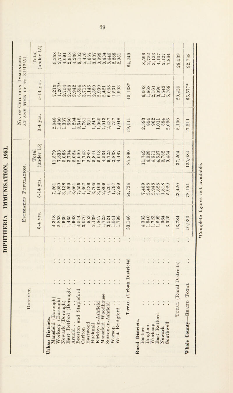 DIPHTHERIA IMMUNISATION, 1951. Uh K w M ;zi b s s HH 'A w PJ c b M K lO CT CO o b P H s O P . < o M Eh <! P P P O Ps 1-^ a H M Eh a Total . (under 15) f OOt^^OOCD-MCDt^r-OlTtcOCiO-H *0-1^05 — CCOr^cCCOOlfOrtHCOiO H-rtcoeoairt-e^fMci CC'MTtcM-eiOSiOf-iCOCOCOOO'cdcd 1 a CD CM CO Tt -e* C55 C<J DI o M CD (M >0 ^ >-h r—I 00 2 2222' 2 2 CD i 28,539 92,788 5-14 yra. * or^'e'oGcN'eHiocoooiF^GOi-Hco 1—ieoicio-t*Ci-HTto;foc^ocoo c<i'5<ir-coa5ioi>'-Hiroo5Hto>oo5 1—1 c<r C'f c-i CD CO i-H ca cvf i>f eo r-T pP' * 00 CO GO —1 CD CO 00 CO O CD CD 05 Tt CD —^ O X ^ O lO C o 2 2 of 22 2 TfH 20,439 65,577* , 0-4 yrs. OOOt^OTtCO—^p-il>0cct^l:^00 Ttioococooc -irco'i^'^cci—icoiOTt O'eHC0i0<Mi0l>i0(MOO|^t''O I—• p-H i-H f-N f—< p*^ <5*^ p-^ 1^ CO Tt cej r-H Tt CD i-t 05 lO CD —H 00 05 1—1 lO 00 05 O lO O •k ^ »s 05 oci I-H 01 8,100 p-H p—H <01 2 C J lO - 1 P . 05CCOO'<t-S05C005pHCOTtl»OGOt> O (M 00 —H (M -+H --t -it 1 -N ^ i>eocoo«MacTtGOTt—ifOiKicooo 00 t)h (M (M 00 lO o 00 o p2 r- lOoqoiT'OOi^cooootooGO-t 00 O CD lO TfH oq o ^ P —1 u4 id CO 2 c<i 04 cm’ 2 2 -?ih o> c4' -eJ ^22222 r- 2 3 00 -H CO (M p-H c/5 Ih L>^ -^OOCC35^1CC^CO»OCOOC—It-Oi 05 00 OO 00 00 05 o CDXCCicOCDiOCOCOOcOOOasoO CO o 00 Tt oi r-H cq “M lO -it <M05r-(MOlOCDTtr'||—lOOC-It^CO t> -t -t 05 00 00 05 2 Tt 2 2 2 2 2 1— 2 2 2 2 ri 2 ■en 2 oi ol i-H 2 2 2' »o kO oi 1 rn ^lOCbCOCDrtt'iOCOTtcMCMTtCSi ■it CO -rti OJ 05 CD (M 00 CO COOOOSTtOSiOOOl'—'OOt'iOOt^ I-H CO lO l> CD <35 lO t- 05 1 MC 2 1—1 I—1 i-H 2 2 2 r-l ^ 2 1—I -H CO -en 1—1 r-^ r—1 CO 2 to CO * Eh CJ M « Eh m M Q bC’ bCr V • M In • »N o Q « .a hi J o hi o ^2 cp OQ o CO Pi hi O > bC P o hi o •^pq p ■— § O h m2 •a« Oj ►> cn O g3 t: 2 ® 2. CO 02 T3 C eg © cP p: CD CO P O p: TS o o ^ o p p M ZI © h eg il © CP CO < I QQ cC >.2 p eg H w w s o p 02 hi 2 b£) r3 o CO ^ ^ CO 03 O) u CO 5 p eg P2 hi p ■< H o H •V) _© hU 4e> CO Sj hi p p < H o H M <3 EH O H Q *0 « O OD /-H ^ ^ ^ 0) ^ (L> 5 grt-S if bb-i^ ^ i 2 ■ W.5 o S I 5 -pqcq;^ es h 3 OS hi 2 CO eg *d a 3 o (J c Complete figures not available.