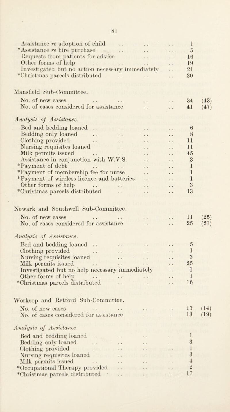 Assistance re, adoption of child . . . . . . 1 * Assistance re hire purchase . . . . . . 5 Requests from patients for advice . . . . 16 Other forms of help . . . . . . . . 19 Investigated but no action necessary immediately . . 21 *Christmas parcels distributed . . . . . . 30 Mansfield Sub-Committee. No. of new cases . . . . . . . . 34 (43) No. of cases considered for assistance . . . . 41 (47) Analysis of Assistance. Bed and bedding loaned . . . . . . . . 6 Bedding only loaned . . . . . . . . 8 Clothing provided . . . . . . . . 11 Nursing requisites loaned .. .. .. 11 Milk permits issued . . . . . . . . 45 Assistance in conjunetion with W.V.S. . . . . 3 *Payment of debt . . . . . . . . 1 *Payment of membership fee for nurse . . . . 1 * Payment of wireless licence and batteries . . . . 1 Other forms of help . . . . . . . . 3 *Christmas parcels distributed . . . . . . 13 Newark and Southwell Sub-Committee. No. of new cases . . . . . . . . 11 (26) No. of cases considered for assistance . . . . 25 (21) Analysis of Assistance. Bed and bedding loaned . . . . . . . . 5 Clothing provided . . . . . . .. 1 Nursing requisites loaned . . • . . . 3 Milk permits issued . . . . • . • . 25 Investigated but no help necessary immediately . . 1 Other forms of help . . . . . . .. 1 *Christma8 parcels distributed . . . . . . 16 Worksop and Retford Sub-Committee. No. of new cases . . ■ • • • • • 13 (14) No. of cases considered for assistance . . . . 13 (19) Analysis of Assistance. Bed and bedding loaned . . . . • . . . 1 Bedding only loaned . . • . • • • • 3 Clothing provided . . • ■ • • • • 1 Nursing requisites loaned . . • • • • 3 Milk permits issued . . • . • • • • 4 *Occupational Therapy ])rovided . . . . . . 2 *Christmas parcels distributed ' . . • • • • 17