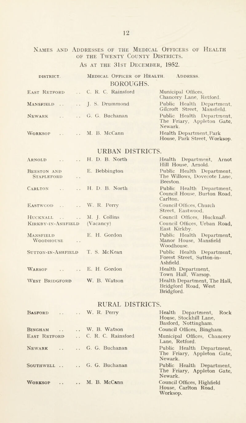 Names and Addresses of the Medical Officers of Health OF the Twenty County Districts. As AT THE 31st December, 1952. DISTRICT. Medical Officer of Health, Address. BOROUGHS. East Retford C. R. C. Rainsford Municipal Offices, Chancery Lane, Retford. Mansfield . . J. S. Drummond Public Health Department, Gilcroft Street, Mansfield. Newark G. G. Buchanan Public Flealth Department, The Friary, Appleton Gate, Newark. Worksop M. B. McCann Health Department, IMrk House, Park Street, Worksop. URBAN DISTRICTS. Arnold H. D. B. North Health Department, Arnot Hill House, Arnold. Beeston and E. Bebbington Public Health Department, Stapleford The Willows, Dovecote Lane, Beeston. Carlton H. D. B. North Public Health Department, Council House, Burton Road, Carlton. Eastwood W. R. lArry Council Offices, Church Street, Eastwood. Hucknall M. J. Collins Council Offices, Hucknall- Kirkby-in-Ashfield (Vacancy) Council Offices, Urban Road, East Kirkby. Mansfield E. H. Gordon Public Health Department, WOODHOUSE Manor House, Mansfield Woodhouse. Sutton-in-Ashfield T. S. McKean Public Health Department, Forest Street, Sutton-in- Ashfield. Warsop E. H. Gordon Health Department, Town Hall, Warsop. West Bridgford W. B. Watson Health Department, The Hall, Bridgford Road, West Bridgford. RURAL DISTRICTS. Basford W, R. Perry Health Department, Rock House, Stockhill Lane, Basford, Nottingham. Bingham W. B. Watson Council Offices, Bingham. East Retford C. R. C. Rainsford Municipal Offices, Chancery Lane, Retford. Newark G. G. Buchanan Public Health Department, The Friary, Appleton Gate, Newark. Southwell .. G. G. Buchanan Public Health Department, The Friary, Appleton Gate, Newark. Worksop M. B. McCann Council Offices, Highfield House, Carlton Road. Worksop.