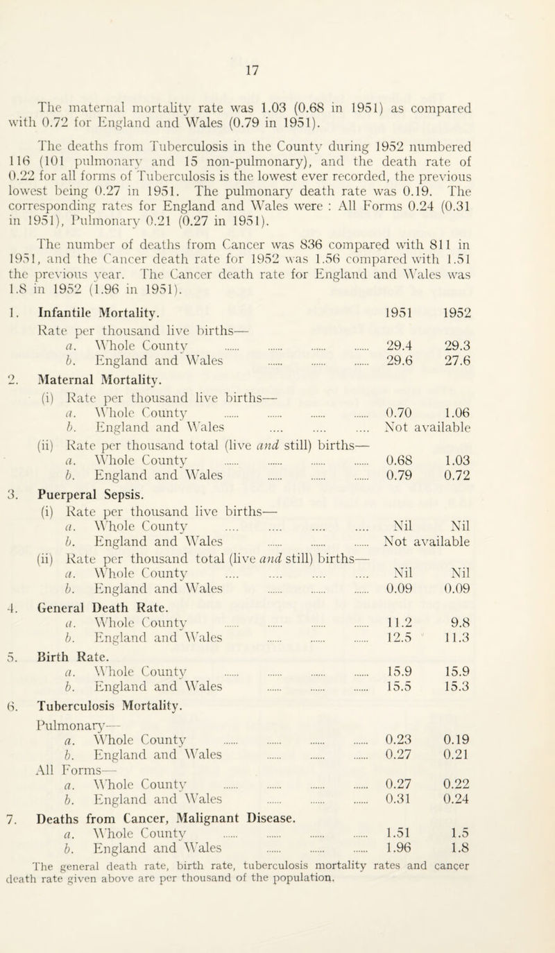 The maternal mortality rate was 1.03 (0.68 in 1951) as compared with 0.72 for England and Wales (0.79 in 1951). 'I'he deaths from Tuberculosis in the County during 1952 numbered 116 (101 pulmonary and 15 non-pulmonary), and the death rate of 0.22 for all forms of Tuberculosis is the lowest ever recorded, the previous lowest being 0.27 in 1951. The pulmonary death rate was 0.19. The corresponding rates for England and Wales were : All Forms 0.24 (0.31 in 1951), Ihilmonary 0.21 (0.27 in 1951). The number of deaths from Cancer was 836 compared with 811 in 1951, and the C'ancer death rate for 1952 was 1.56 compared with 1.51 the pre\dous \'ear. The Cancer death rate for England and AAles was 1.8 m 1952 (1.96 in 1951). o 4. 0. 6. Infantile Mortality. Rate per thousand live births- a. A'hole Countv b. Maternal Mortality. (i) England and Wales Rate per thousand live birthS'— a. Whole Count^^ . h. England and W'ales (ii) Rate per thousand total (live and still) births— a. \Vhole County . h. England and Wales . 3. Puerperal Sepsis. (i) Rate per thousand live births— a. W'hole County . . b. England and A'ales . (ii) Rate per thousand total (live and still) births— a. \Miole County b. England and Wales . General Death Rate. a. Whole County . b. England and AAhdes . Birth Rate. a. Wdiole County . b. England and Wales . Tuberculosis Mortality. Pulmonar}’— a. A’hole County . b. England and W'Ales . All Forms— a. A'hole County . b. England and Wales . 7. Deaths from Cancer, Malignant Disease. a. Whole County . b. England and Wales . The general death rate, birth rate, tuberculosis mortality death rate given above are per thousand of the population. 1951 1952 29.4 29.3 29.6 27.6 0.70 1.06 Xot available 0.68 1.03 0.79 0.72 Nil Nil Not available Nil Nil 0.09 0.09 11.2 9.8 12.5 ^ 11.3 15.9 15.9 15.5 15.3 0.23 0.19 0.27 0.21 0.27 0.22 0.31 0.24 1.51 1.5 1.96 1.8 rates and cancer