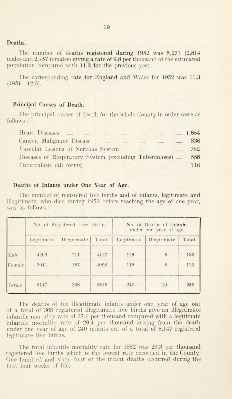 Deaths. 'I'he number of deaths registered during 1952 was 5,271 (2,814 males and 2,457 females) giving a rate of 9.8 per thousand of the estimated population compared with 11.2 for the previous year. 'fhe corresponchng rate for England and ^^ales for 1952 was 11.3 (1951-12.5). Principal Causes of Death. The principal causes of death for the whole County in order were as follows : — Heart Diseases . 1,654 Cancer, Malignant Disease . 836 \Mscular Lesions of Nervous System . 782 Diseases of Respiratory System (excluding Tuberculosis) . 558 Tuberculosis (all forms) 116 Deaths of Infants under One Year of Age. The number of registered live births and of infants, legitimate and illegitimate, who died during 1952 before reaching the age of one year, was as follows ;■— No, of Re t^istered lave Births No. of Deaths of Infante under one year of age Lej^itimate Illegitimate Total Legitimate Illegitimate Total Male 4206 211 4417 125 5 130 r'emale 3941 157 4098 115 5 120 Totals 8147 368 8515 240 10 250 4'he deaths of ten illegitimate infants under one year of age out of a total of 368 registered illegitimate live births give an illegitimate infantile mortality rate of 27.1 per thousand compared with a legitimate infantile mortality' rate of 29.4 per thousand arising from the death under one 3'ear of age of 240 infants out of a total of 8,147 registered legitimate live births. The total infantile mortality rate for 1952 was 29.3 per thousand registered live births which is the lowest rate recorded in the County. One hundred and sixty four of the infant deaths occurred during the lirst four weeks of life,
