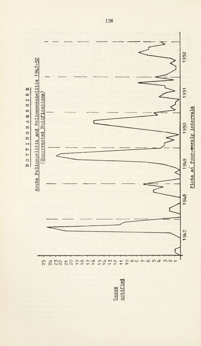 •d 4) •H 0) ‘h <D •H 0) -P 19U7 1948 1949 1950 1951 1952 Plots at four-weekly intervals