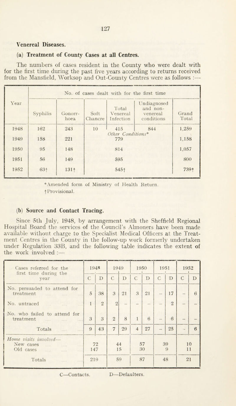 Venereal Diseases. (a) Treatment of County Cases at all Centres. The numbers of cases resident in the County who were dealt with for the first time during the past five years according to returns received from the Mansfield, Worksop and Out-County Centres were as follows :— No. of cases dealt with for the first time Year Undiagnosed Total and non- Syphilis Gonorr- Soft Venereal venereal Grand hoea Chancre Infection conditions Total 1948 162 243 10 415 844 1,259 Other Conditions* 1949 158 221 779 1,158 1950 95 148 814 1,057 1951 56 149 595 800 1952 631 131t 545t 739t * Amended form of Ministry of Ideal th Return, t Provisional. (b) Source and Contact Tracing. Since 5th July, 1948, by arrangement with the Sheffield Regional Hospital Board the services of the Council’s Almoners have been made available without charge to the Specialist Medical Officers at the Treat¬ ment Centres in the County in the follow-up work formerly undertaken under Regulation 33B, and the following table indicates the extent of the work involved :— Cases referred for the first time during the year 1948 19 49 1950 1 1951 I 1952 j_ C D C D C D C D C D No. persuaded to attend for treatment 5~ 38 3 21 3 21 — 17 — 6 No. untraced 1 2 2 — — — — 2 — — No. who failed to attend for treatment 3 3 2 8 1 6 — 6 — — Totals 9 43 7 29 4 27 — 25 - 6 Home visits involved— j New cases 72 44 57 39 10 Old cases 147 15 30 9 11 Totals 219 59 87 48 21 C—Contacts. D—Defaulters.
