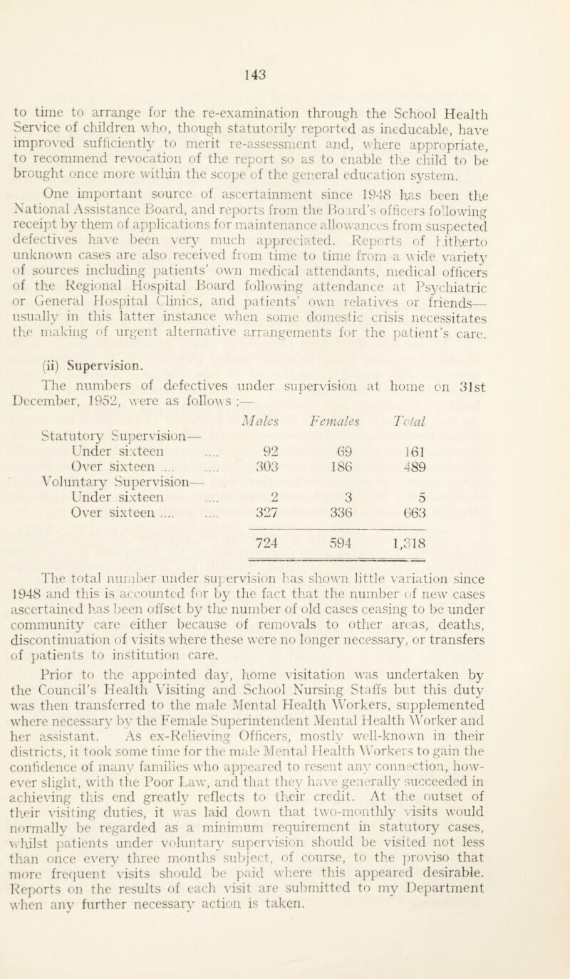 to time to arrange for the re-examination through the School Health Service of children who, though statutorily reported as ineducable, have improved sufhciently to merit re-assessment and, where appropriate, to recommend revocation of the report so as to enable the child to be brought once more witliin the scope of the general education S3''stem. One important source of ascertainment since 1948 has been the National Assistance Board, and reports from tlie Board’s ofheers following receipt by them of applications for maintenance allowa,nces from suspected defecti\'es have been very much appreciated. Reports of hitherto unknown cases are also received from time to time from a ^\ide variety of sources including patients’ own medical attendants, medical ofheers of the Regional Hospital Board following attendance at Psychiatric or General Hospital Clinics, and patients’ own relatives or friends— usually in this latter instance wlien some domestic crisis necessitates tire making of urgent alternative arrangements for the patient’s care. (ii) Supervision. 4'he numbers of defectives under supervision at home on 31st December, 1952, were as follows ;— Moles Females Fetal Statutoiy Supervision— Under sixteen 92 69 161 Over sixteen .... 303 186 489 XMluntany Supervision— Under sixteen 2 3 5 Over sixteen .... 327 336 663 724 594 1,318 4'he total numi)er under supervision h.as sliown little r-ariation since 1948 and this is accounted for by the fact that the number of new^ cases ascertained has ])een offset by the number of old cases ceasing to be under community care either because of removals to otlier areas, deaths, discontinuation of visits where these were no longer necessary, or transfers of patients to institution care. Prior to the appointed day, home vi.sitation was undertaken by the Council’s Health \hsiting and School Nursing Staffs but this duty was then transferred to the male Mental Plealth Workers, supplemented w'here necessarv bv' the Female Superintendent Mental Health M'orker and her assistant. As ex-Relieving Officers, mostly well-known in their districts, it took some time for the male Mental Health WMrkers to gain the confidence of many families who appeared to resent any connection, how¬ ever slight, with tiie Poor Law, and that they ha\'e generally .succeeded in achieving this (md greatly reflects to their credit. At the outset of tlieir \nsiiing duties, it was laid down that two-mc)nthly visits would normally be regarded as a minimum requirement in statutory cases, ^vhilst ])atients under v()luntar\' supervision should be visited not less than once every three months subject, of course, to the ])roviso that more frecpLient visits should be paid wliere this appeared desirable. Reports on the results of each visit are submitted to my Department when any further necessary action is taken.