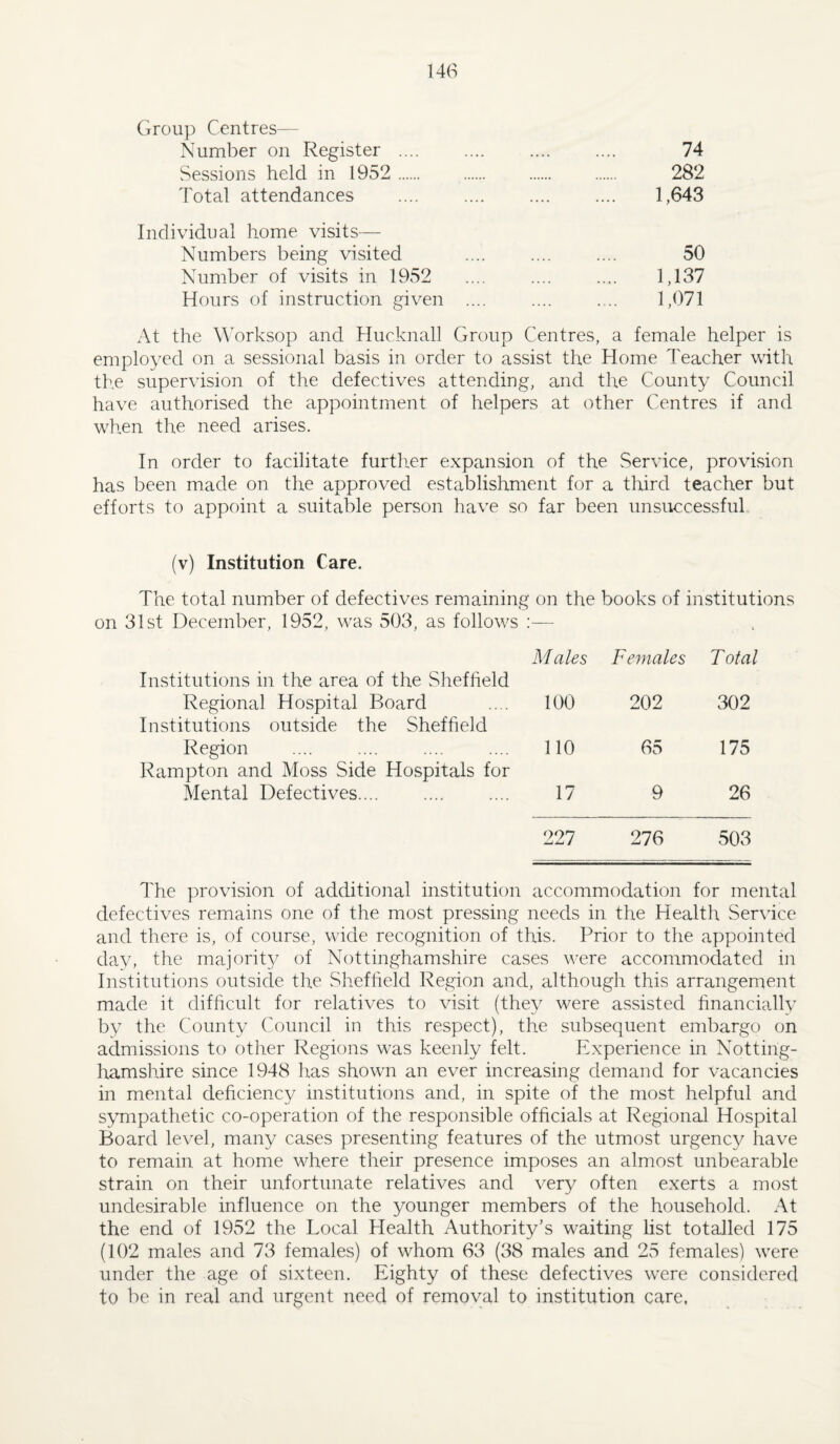 Group Centres— Number on Register .... 74 Sessions held in 1952 . 282 Total attendances . 1,643 Individual home visits— Numbers being visited 50 Number of visits in 1952 1,137 Hours of instruction given .... 1,071 At the Worksop and Hucknall Group Centres, a female helper is employed on a sessional basis in order to assist the Home Teacher with the supervision of the defectives attending, and the County Council have authorised the appointment of helpers at other Centres if and when the need arises. In order to facilitate further expansion of the Service, provision has been made on the approved establishment for a third teacher but efforts to appoint a suitable person have so far been unsuccessful (v) Institution Care. The total number of defectives remaining on the books of institutions on 31st December, 1952, was 503, as follows 1 M ales Females Total Institutions in the area of the Sheffield Regional Hospital Board 100 202 302 Institutions outside the Sheffield Region 110 65 175 Rampton and Moss Side Hospitals for Mental Defectives. 17 9 26 227 276 503 The provision of additional institution accommodation for mental defectives remains one of the most pressing needs in the Health Ser\dce and there is, of course, wide recognition of this. Prior to the appointed day, the majorit}^ of Nottinghamshire cases were accommodated in Institutions outside the vShefheld Region and, although this arrangement made it difhcult for relatives to visit (they were assisted financially by the County Council in this respect), the subsequent embargo on admissions to other Regions was keenly felt. Experience in Notting¬ hamshire since 1948 has shown an ever increasing demand for vacancies in mental deficiency institutions and, in spite of the most helpful and sympathetic co-operation of the responsible officials at Regional Hospital Board level, many cases presenting features of the utmost urgency have to remain at home where their presence imposes an almost unbearable strain on their unfortunate relatives and very often exerts a most undesirable influence on the younger members of the household. At the end of 1952 the Local Health Authority’s waiting list totalled 175 (102 males and 73 females) of whom 63 (38 males and 25 females) were under the age of sixteen. Eighty of these defectives were considered to be in real and urgent need of removal to institution care,