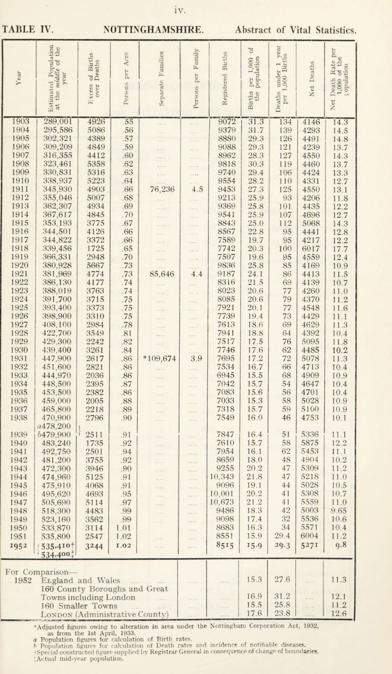 TABLE IV. NOTTINGHAMSHIRE. Abstract of Vital Statistics. Year Estimated Population at the middle of the year ICxcess of Births over Deaths Persons per Acre Separate. P'amilies Persons per Family Registered Births Births per 1,000 of the population Deaths under 1 year per 1,000 Births Net Deaths Net Death Rate per 1,000 of the \ opulatiou 1903 289,001 4926 .55 1 9072 1 31.3 134 4146 14.3 1904 295,586 5086 .56 9379 31.7 139 4293 14.5 1905 302,321 4389 .57 8880 29.3 126 4491 14.8 190(S 309,209 4849 .59 9088 29.3 121 4239 13.7 1907 316,355 4412 .60 8962 28.3 127 4550 14.3 1908 323,461 5358 .62 9818 30.3 119 4460 13.7 1909 330,831 5316 .63 9740 29.4 106 4424 13.3 1910 338.937 5223 .64 9554 28.2 110 4331 12.7 1911 345,930 4903 .66 76,236 4.5 9453 27.3 125 4550 13.1 1912 355,046 5007 .68 9213 25.9 93 4206 11.8 1913 362,307 4934 .69 9369 25.8 101 4435 12.2 1914 367,617 4845 .70 9541 25.9 107 4696 12.7 1915 353,193 3775 .67 8843 25.0 112 5068 14.3 1916 344,501 4126 .66 8567 22.8 95 4441 12.8 1917 344,822 3372 .66 7589 19.7 95 4217 12.2 1918 339,456 1725 .65 7742 20.3 100 6017 17.7 1919 366,331 2948 .70 7507 19.6 95 4559 12.4 1920 380,928 5667 .73 9836 25.8 85 4169 10.9 1921 381,969 4774 .73 85,646 4.4 9187 24.1 86 4413 11.5 1922 386,130 4177 .74 8316 21.5 69 4139 10.7 1923 388,019 3763 .74 8023 20.6 77 4260 11.0 1924 391,700 3715 .75 8085 20.6 79 4370 11.2 1925 393,400 3373 .75 7921 20.1 77 4548 11.6 1926 398,900 3310 .75 7739 19.4 73 4429 11.1 1927 408,100 2984 .78 7613 18.6 69 4629 11.3 1928 422.700 3549 .81 .... 7941 18.8 64 4392 10.4 1929 429,300 2242 .82 7517 17.5 76 5095 11.8 1930 439,400 3261 .84 7746 17.6 62 4485 10.2 1931 447,900 2617 .86 *109,674 3.9 7695 17.2 72 5078 11.3 1932 451,600 2821 .86 7534 16.7 66 4713 10.4 1933 444,970 2036 .86 6945 15.5 68 4909 10.9 1934 448,500 2395 .87 7042 15.7 54 4647 10.4 1935 453,500 2382 .86 7083 15.6 56 4701 10.4 1936 459,000 2005 .88 7033 15.3 58 5028 10.9 1937 465,800 2218 .89 7318 15.7 59 5100 10.9 1938 470,900 2796 .90 7549 16.0 46 4753 10.1 rt!478,200 ) 1939 6479,900 ' 2511 .91 7847 16.4 51 5336 11.1 1940 483,240 1735 .92 7610 15.7 58 5875 12.2 1941 492.750 2501 .94 7954 16.1 62 5453 11.1 1942 481,200 3755 .92 8659 18.0 48 4904 10.2 1943 472,300 3946 .90 9255 20.2 47 5309 11.2 1944 474,960 5125 .91 10,343 21.8 47 5218 11.0 1945 475,910 4068 .91 9096 19.1 44 5028 10.5 1946 495,620 4693 .95 10,001 20.2 41 5308 10.7 1947 505,690 5114 .97 10,673 21.2 41 5559 11.0 1948 518,300 4483 .99 9486 18.3 42 5003 9.65 1949 523,160 3562 .99 9098 17.4 32 5536 10.6 1950 533,870 3114 1.01 8683 16.3 34 5571 10.4 1951 535,800 2547 1.02 8551 15.9 29.4 6004 11.2 1952 535-410 + 3244 1.02 8515 15-9 29-3 5271 9.8 ' 534-400: For Comparison— 1952 England and Wales 15.3 27.6 11.3 160 County Boroughs and Great Towns including London 16.9 31.2 12.1 160 Smaller Towns 15.5 25.8 11.2 I.ONDON (Administrative Count}-) 17.6 23.8 12.6 * Adjusted figures owing to alteration in area under the Nottingham Corporation Act, 1932, as from the 1st April, 1933. a Population figures for calculation of Birth rates. h Po]uilation figures for calculation of Death rates and incidence of notifiable diseases. 'Special constructed figure supplied by Registrar General in consequence of change of botindaries. ;.\ctual mid-year population.