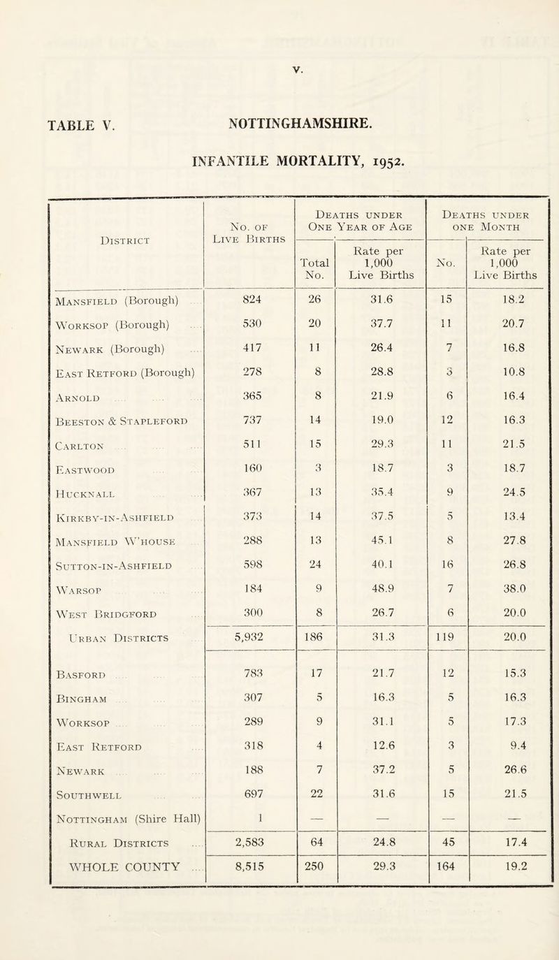 INFANTILE MORTALITY, 1952. District No. of Live Births Deaths under One Year of Age Dea' ON FHS UNDER E Month Total No. Rate per 1,000 Live Births No. Rate per 1,000 Live Births Mansfield (Borough) 824 26 31.6 15 18.2 Worksop (Borough) 530 20 37.7 11 20.7 Newark (Borough) 417 11 26.4 7 16.8 East Retford (Borough) 278 8 28.8 3 10.8 Arnold 365 8 21.9 6 16.4 Beeston & Stapleford 737 14 19.0 12 16.3 Carlton 511 15 29.3 11 21.5 Eastwood 160 3 18.7 3 18.7 Hucknall 367 13 35.4 9 24.5 Kirkby-in-Asiifield 373 14 37.5 5 13.4 Mansfield W’house 288 13 45.1 8 27.8 Sutton-in-Ashfield 598 24 40.1 16 26.8 Warsop 184 9 48.9 7 38.0 West Bridgford 300 8 26.7 6 20.0 Urban Districts 5,932 186 31.3 119 20.0 Basford 783 17 21.7 12 15.3 Bingham 307 5 16.3 5 16.3 Worksop 289 9 31.1 5 17.3 East Retford 318 4 12.6 3 9.4 Newark 188 7 37.2 5 26.6 Southwell 697 22 31.6 15 21.5 Nottingham (Shire Hall) 1 — — — — Rural Districts 2,583 64 24.8 45 17.4 WHOLE COUNTY 8,515 250 29.3 164 19.2