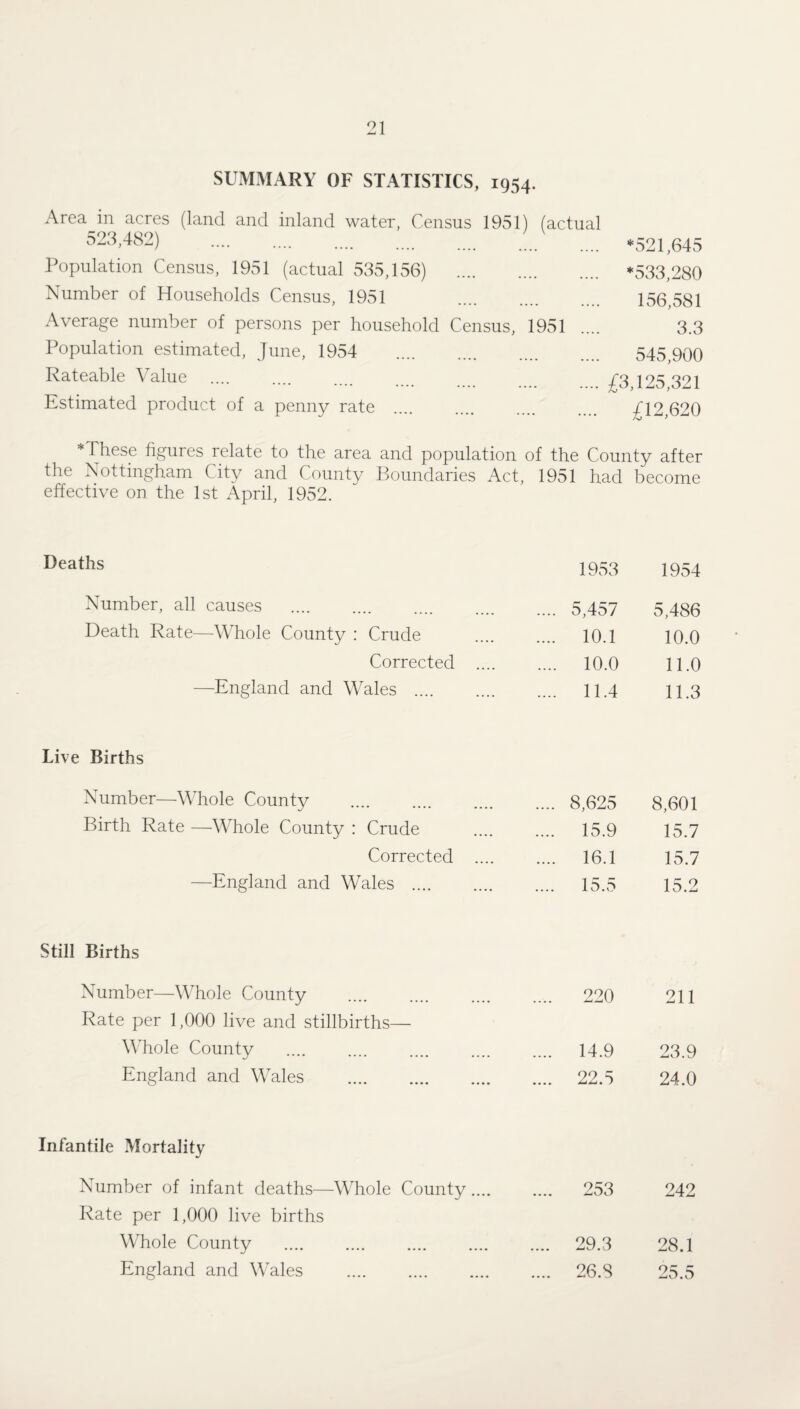 SUMMARY OF STATISTICS, 1954. Area in acres (land and inland water, Census 1951) (actual 523,482) . *521,645 Population Census, 1951 (actual 535,156) *533,280 Number of Households Census, 1951 .... .... 156,581 Average number of persons per household Census, 1951 .... 3.3 Population estimated, June, 1954 545,900 Rateable ^alue .... .... .... ^3 225 321 Estimated product of a penny rate . £12,620 *These figures relate to the area and population of the County after the Nottingham City and County Boundaries Act, 1951 had become effective on the 1st April, 1952. Deaths 1953 1954 Number, all causes . .... 5,457 5,486 Death Rate—Whole County : Crude .... 10.1 10.0 Corrected .... .... 10.0 11.0 —England and Wales . .... 11.4 11.3 Live Births Number—Whole County . .... 8,625 8,601 Birth Rate —Whole County : Crude .... 15.9 15.7 Corrected .... .... 16.1 15.7 —England and Wales . 15.5 15.2 Still Births Number—Whole County Rate per 1,000 live and stillbirths— WPole County England and Wales . Infantile Mortality Number of infant deaths—Whole County .... .... 253 242 Rate per 1,000 live births Whole County . 29.3 28.1 England and Wales . 26.8 25.5 220 211 14.9 23.9 22.5 24.0