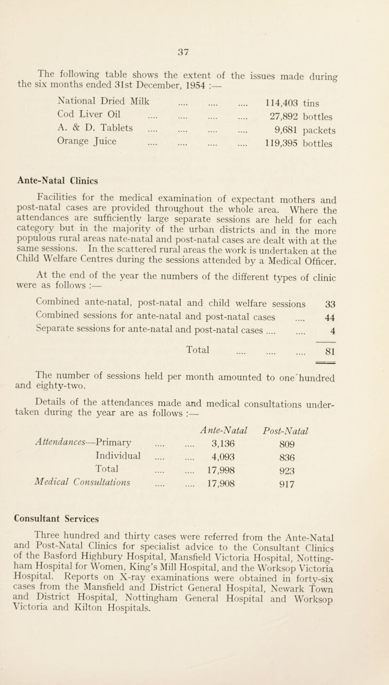 The following table shows the extent of the issues made during the six months ended 31st December, 1954 :— National Dried Milk Cod Liver Oil A. & D. Tablets Orange Juice 114,403 tins 27,892 bottles 9,681 packets 119,395 bottles Ante-Natal Clinics Facilities for the medical examination of expectant mothers and post-natal cases are provided throughout the whole area. Where the attendances are sufficiently large separate sessions are held for each category but in the majority of the urban districts and in the more populous rural areas nate-natal and post-natal cases are dealt with at the same sessions. In the scattered rural areas the work is undertaken at the Child Welfare Centres during the sessions attended by a Medical Officer. At the end of the year the numbers of the different types of clinic were as follows :— Combined ante-natal, post-natal and child welfare sessions 33 Combined sessions for ante-natal and post-natal cases .... 44 Separate sessions for ante-natal and post-natal cases. 4 Total .... .... .... 81 The number of sessions held per month amounted to one‘hundred and eighty-two. Details of the attendances made and medical consultations under¬ taken during the year are as follows :— A nte-Natal Posf-N atal Attendances—Primary .... .... 3,136 809 Individual . 4,093 836 Total . 17,998 923 Medical Consultations .... .... 17,908 917 Consultant Services Three hundred and thirty cases were referred from the Ante-Natal and Post-Natal Clinics for specialist advice to the Consultant Clinics of the Basford Highbury Hospital, Mansfield Victoria Hospital, Notting¬ ham Hospital for Women, King’s Mill Hospital, and the Worksop Victoria Hospital. Reports on X-ray examinations were obtained in forty-six cases from the Mansfield and District General Hospital, Newark Town and District Hospital, Nottingham General Hospital and Worksop Victoria and Kilton Hospitals.