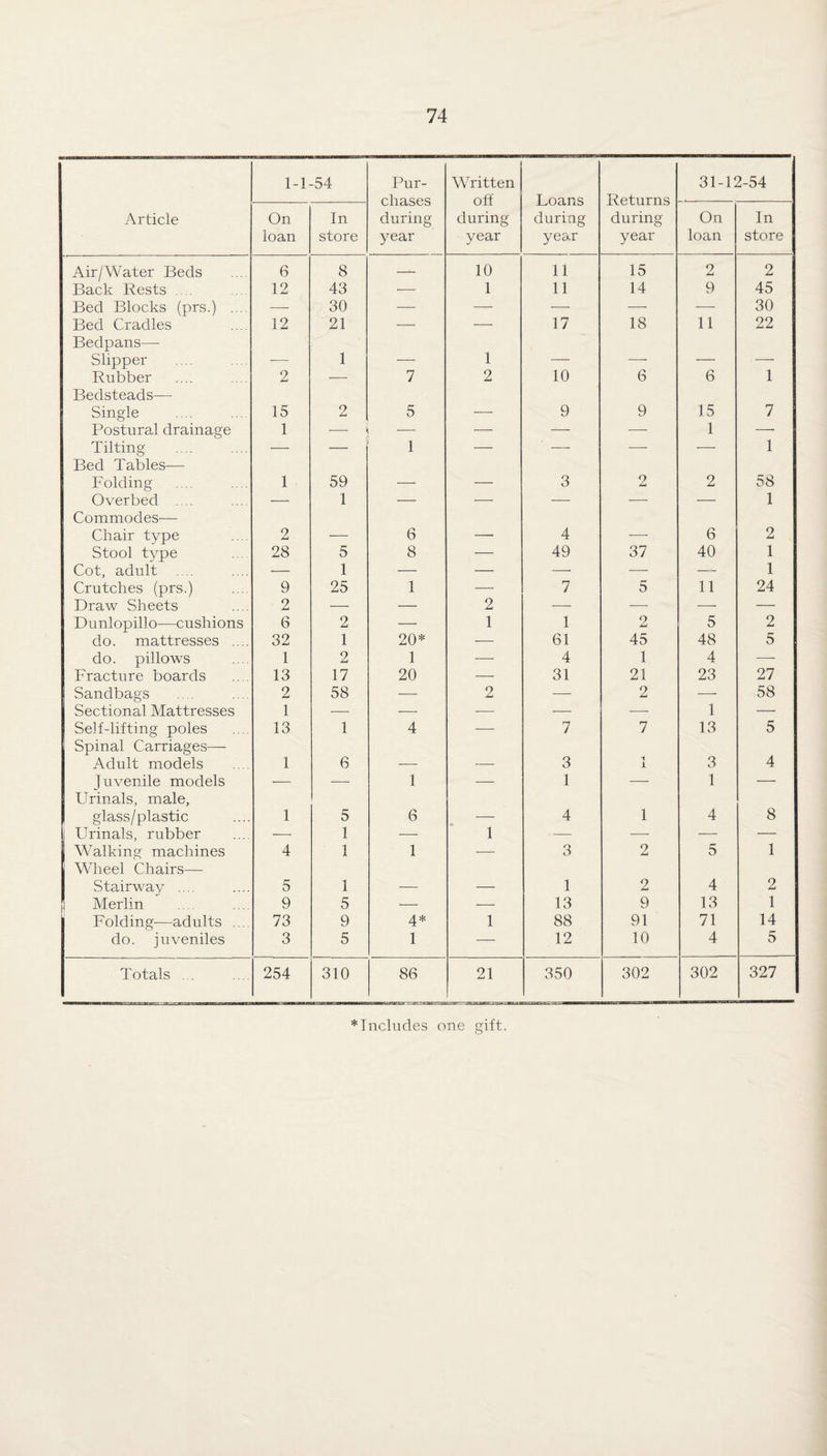 Article 1-F -54 Pur¬ chases during year Written off during year Loans during year Returns during year 31-12-54 On loan In store On loan In store Air/Water Beds 6 8 -- 10 11 15 9 2 Back Rests ... 12 43 ■—• 1 11 14 9 45 Bed Blocks (prs.) .... ■— 30 — — •—• — — 30 Bed Cradles 12 21 ■—■ •—- 17 18 11 22 Bedpans— Slipper — 1 — 1 — —- — •—• Rubber 2 ■— 7 2 10 6 6 1 Bedsteads— Single 15 2 5 — 9 9 15 7 Postural drainage 1 —■ — — — — 1 —■ Tilting — — 1 — — —■ ■—■ 1 Bed Tables— Folding 1 59 — — 3 2 2 58 Overbed .... — 1 — ■—• '— — — 1 Commodes— Chair type 2 ■—■ 6 — 4 — 6 2 Stool type 28 5 8 — 49 37 40 1 Cot, adult .... — 1 — — —■ — — 1 Crutches (prs.) 9 25 1 — 7 5 11 24 Draw Sheets 2 ■—■ — 2 ■—• — ■—■ — Dunlopillo—cushions 6 2 — 1 1 2 5 2 do. mattresses .... 32 1 20* ■— 61 45 48 5 do. pillows 1 2 1 ■— 4 1 4 — Fracture boards 13 17 20 — 31 21 23 27 Sandbags 2 58 — 2 — 2 —■ 58 Sectional Mattresses 1 — •—■ — ■—• —• 1 — Self-lifting poles 13 1 4 —■ 7 7 13 5 Spinal Carriages—■ Adult models 1 6 — —• 3 -t i 3 4 juvenile models — ■— 1 — 1 —■ 1 — Urinals, male, glass/plastic 1 5 6 — 4 1 4 8 j Urinals, rubber -—■ 1 — 1 — — — — Walking machines 4 1 1 ■—• 3 2 5 1 Wheel Chairs— Stairway .... 5 1 — — 1 2 4 2 5 Merlin 9 5 ■—■ — 13 9 13 1 Folding—adults .... 73 9 4* 1 88 91 71 14 do. juveniles 3 5 1 — 12 10 4 5 Totals . . 254 310 86 21 350 302 302 327 *Tnclndes one gift.
