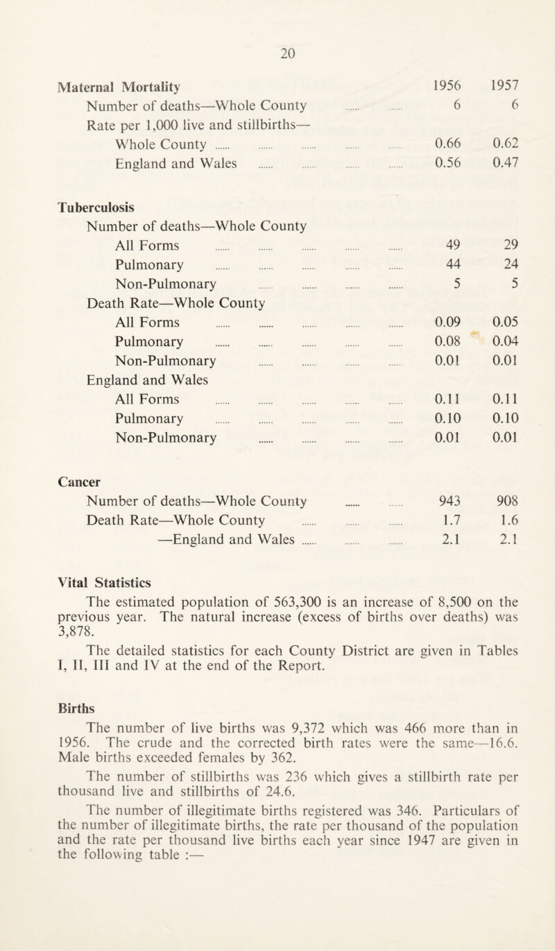 Maternal Mortality 1956 1957 Number of deaths—Whole County . 6 6 Rate per 1,000 live and stillbirths— Whole County . 0.66 0.62 England and Wales . 0.56 0.47 Tuberculosis Number of deaths—Whole County All Forms . 49 29 Pulmonary . 44 24 Non-Pulmonary . 5 5 Death Rate—Whole County All Forms . 0.09 0.05 Pulmonary . 0.08 0.04 Non-Pulmonary . O.Ol 0.01 England and Wales All Forms . 0.11 0.11 Pulmonary . 0.10 0.10 Non-Pulmonary . 0.01 0.01 Cancer Number of deaths—Whole County . 943 908 Death Rate—Whole County . 1.7 1.6 —England and Wales . 2.1 2.1 Vital Statistics The estimated population of 563,300 is an increase of 8,500 on the previous year. The natural increase (excess of births over deaths) was 3,878. The detailed statistics for each County District are given in Tables I, 11, III and IV at the end of the Report. Births The number of live births was 9,372 which was 466 m.ore than in 1956. The crude and the corrected birth rates were the same—16.6. Male births exceeded females by 362. The number of stillbirths was 236 which gives a stillbirth rate per thousand live and stillbirths of 24.6. The number of illegitimate births registered was 346. Particulars of the number of illegitimate births, the rate per thousand of the population and the rate per thousand live births each year since 1947 are given in the following table :—