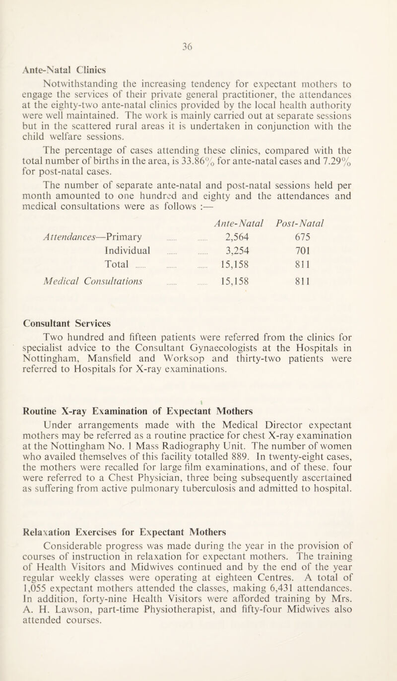 Ante-Natal Clinics Notwithstanding the increasing tendency for expectant mothers to engage the services of their private general practitioner, the attendances at the eighty-two ante-natal clinics provided by the local health authority were well maintained. The work is mainly carried out at separate sessions but in the scattered rural areas it is undertaken in conjunction with the child welfare sessions. The percentage of cases attending these clinics, compared with the total number of births in the area, is 33.86% for ante-natal cases and 7.29% for post-natal cases. The number of separate ante-natal and post-natal sessions held per month amounted to one hundred and eighty and the attendances and medical consultations were as follows :— A ttendances—Primary Individual Total . Medical Consultations Ante-Natal Post-Natal 2,564 675 3,254 701 15,158 81 1 15,158 811 Consultant Services Two hundred and fifteen patients were referred from the clinics for specialist advice to the Consultant Gynaecologists at the Hospitals in Nottingham, Mansfield and Worksop and thirty-two patients were referred to Hospitals for X-ray examinations. Routine X-ray Examination of Expectant Mothers Under arrangements made with the Medical Director expectant mothers may be referred as a routine practice for chest X-ray examination at the Nottingham No. 1 Mass Radiography Unit. The number of women who availed themselves of this facility totalled 889. In twenty-eight cases, the mothers were recalled for large film examinations, and of these, four were referred to a Chest Physician, three being subsequently ascertained as suffering from active pulmonary tuberculosis and admitted to hospital. Relaxation Exercises for Expectant Mothers Considerable progress was made during the year in the provision of courses of instruction in relaxation for expectant mothers. The training of Health Visitors and Midwives continued and by the end of the year regular weekly classes were operating at eighteen Centres. A total of 1,055 expectant mothers attended the classes, making 6,431 attendances. In addition, forty-nine Health Visitors were afforded training by Mrs. A. H. Lawson, part-time Physiotherapist, and fifty-four Midwives also attended courses.