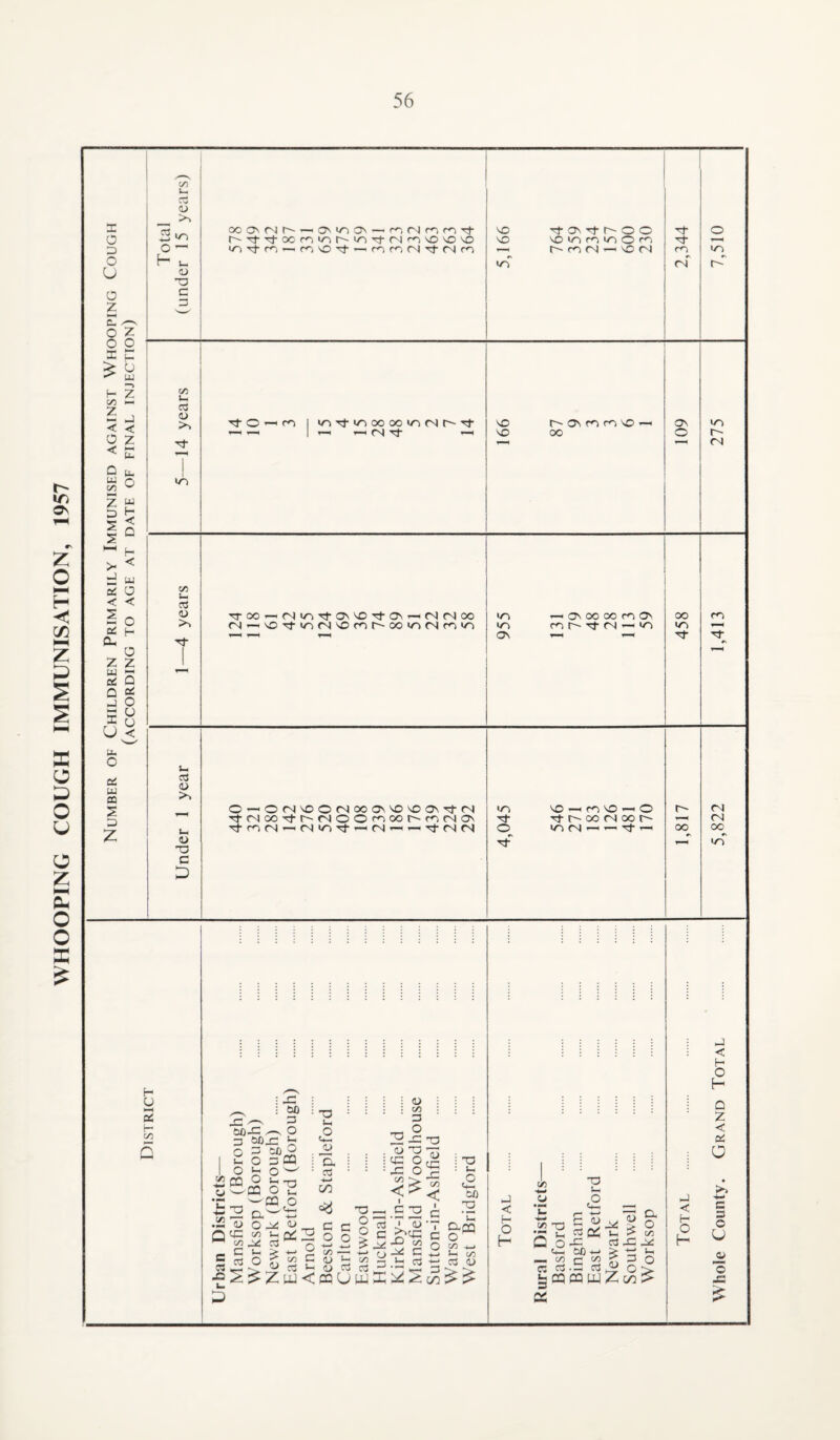 WHOOPING COUGH IMMUNISATION, 1957