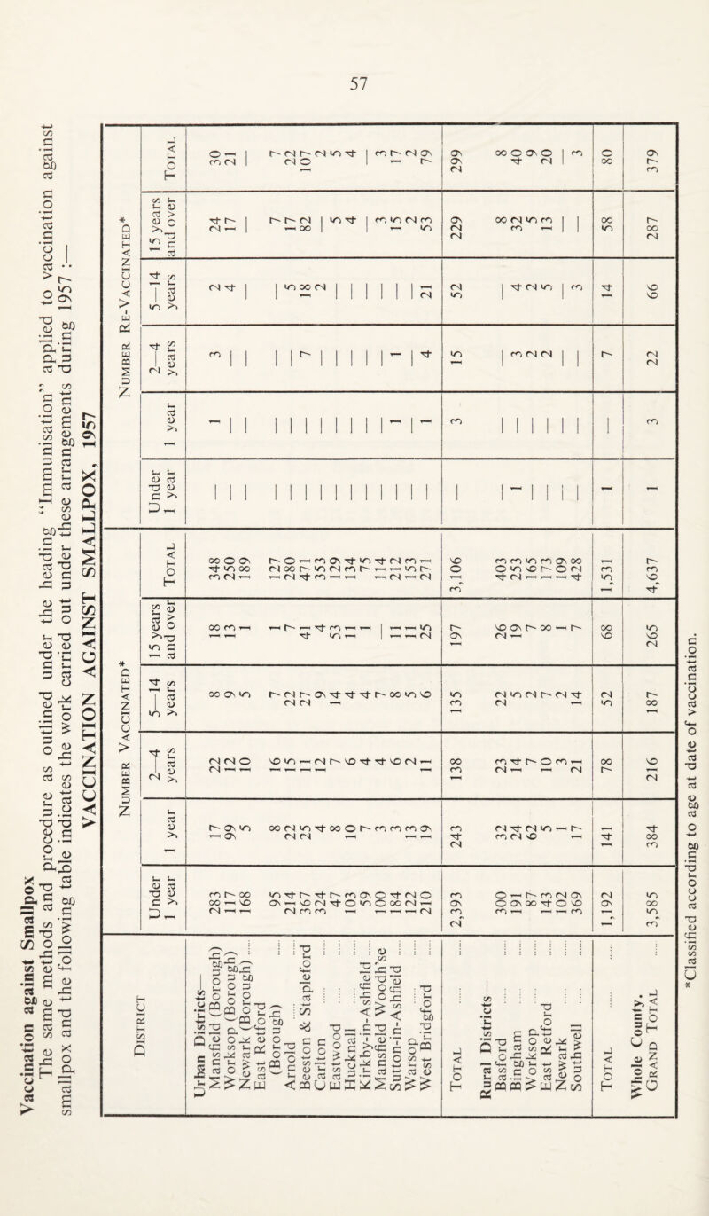 Vaccination against Smallpox The same methods and procedure as outlined under the heading “Immunisation” applied to vaccination against smallpox and the following table indicates the work carried out under these arrangements during 1957 :— VACCINATION AGAINST SMALLPOX, 1957 Classified according to age at date of vaccination.