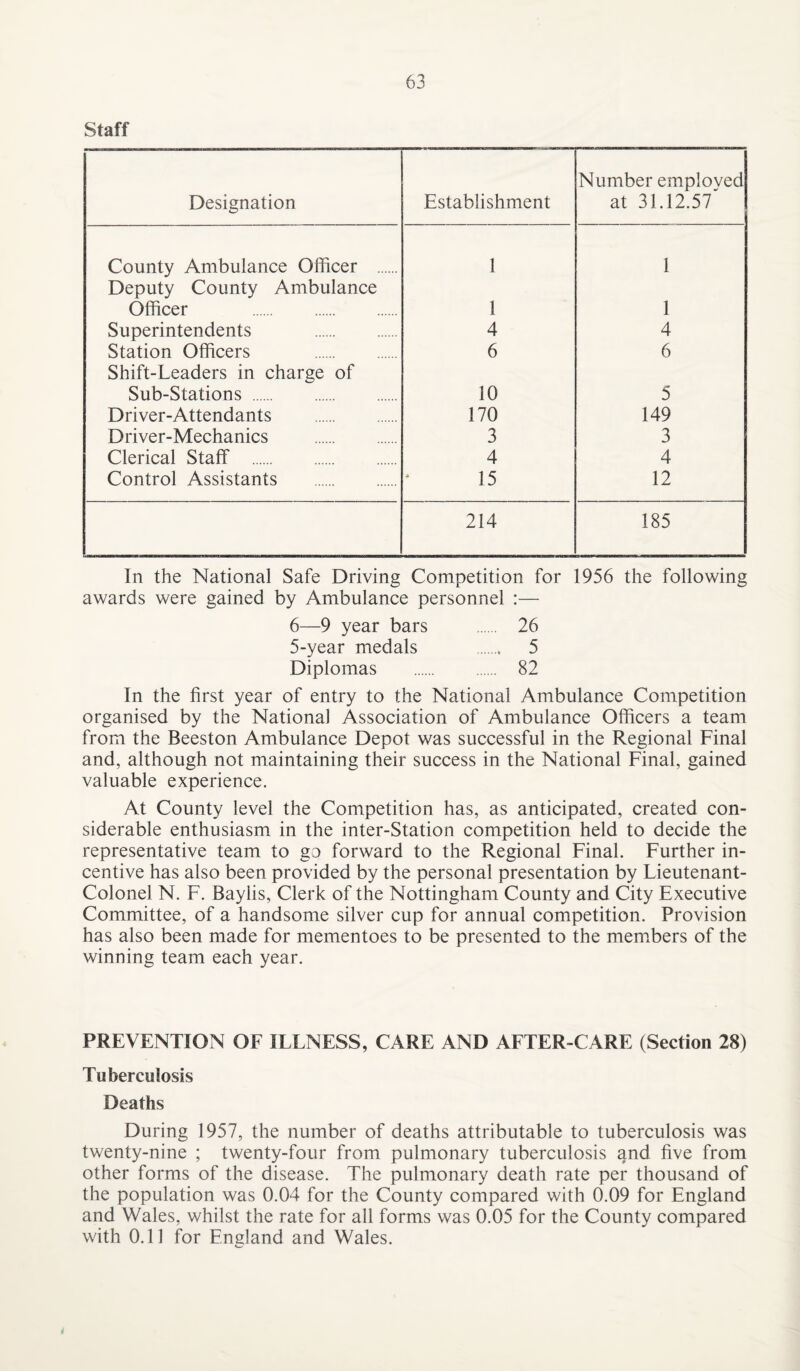 Staff Designation Establishment Number emploved at 31.12.57'' County Ambulance Officer . 1 1 Deputy County Ambulance Officer . 1 1 Superintendents . 4 4 Station Officers . 6 6 Shift-Leaders in charge of Sub-Stations . 10 5 Driver-Attendants . 170 149 Driver-Mechanics . 3 3 Clerical Staff . 4 4 Control Assistants . 15 12 214 185 In the National Safe Driving Competition for 1956 the following awards were gained by Ambulance personnel :— 6—9 year bars . 26 5-year medals . 5 Diplomas . 82 In the first year of entry to the National Ambulance Competition organised by the National Association of Ambulance Officers a team from the Beeston Ambulance Depot was successful in the Regional Final and, although not maintaining their success in the National Final, gained valuable experience. At County level the Competition has, as anticipated, created con¬ siderable enthusiasm in the inter-Station competition held to decide the representative team to go forward to the Regional Final. Further in¬ centive has also been provided by the personal presentation by Lieutenant- Colonel N. F. Baylis, Clerk of the Nottingham County and City Executive Committee, of a handsome silver cup for annual competition. Provision has also been made for mementoes to be presented to the mem^bers of the winning team each year. PREVENTION OF ILLNESS, CARE AND AFTER-CARE (Section 28) Tuberculosis Deaths During 1957, the number of deaths attributable to tuberculosis was twenty-nine ; twenty-four from pulmonary tuberculosis and five from other forms of the disease. The pulmonary death rate per thousand of the population was 0.04 for the County compared with 0.09 for England and Wales, whilst the rate for all forms was 0.05 for the County compared with 0.11 for England and Wales.