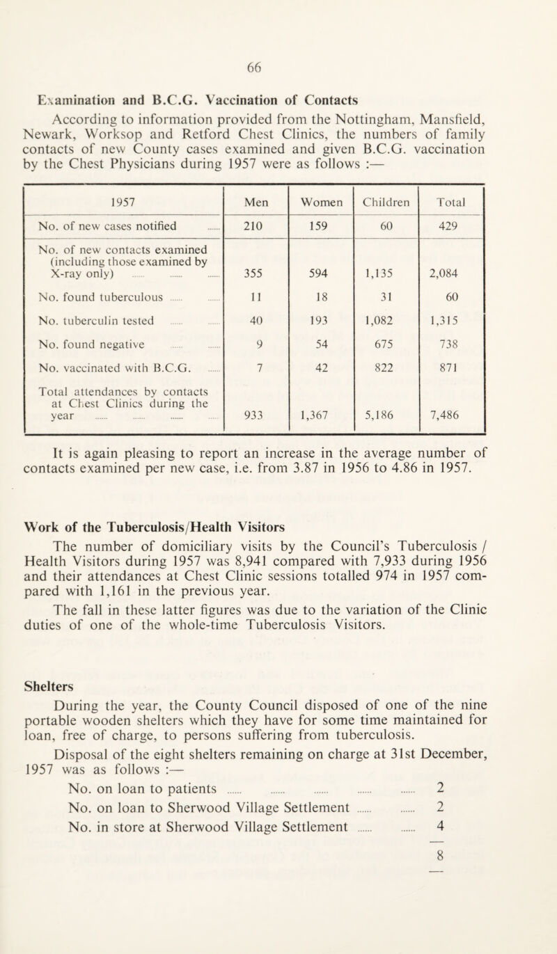 Examination and B.C.G. Vaccination of Contacts According to information provided from the Nottingham, Mansfield, Newark, Worksop and Retford Chest Clinics, the numbers of family contacts of new County cases examined and given B.C.G. vaccination by the Chest Physicians during 1957 were as follows :— 1957 Men Women Children Total No. of new cases notified 210 159 60 429 No. of new contacts examined (including those examined by X-ray only) . 355 594 1,135 2,084 No. found tuberculous . 11 18 31 60 No. tuberculin tested 40 193 1,082 1,315 No. found negative . 9 54 675 738 No. vaccinated with B.C.G. 7 42 822 871 Total attendances by contacts at Chest Clinics during the year . . 933 1,367 5,186 7,486 It is again pleasing to report an increase in the average number of contacts examined per new case, i.e. from 3.87 in 1956 to 4.86 in 1957. Work of the Tuberculosis/Health Visitors The number of domiciliary visits by the Council’s Tuberculosis / Health Visitors during 1957 was 8,941 compared with 7,933 during 1956 and their attendances at Chest Clinic sessions totalled 974 in 1957 com¬ pared with 1,161 in the previous year. The fall in these latter figures was due to the variation of the Clinic duties of one of the whole-time Tuberculosis Visitors. Shelters During the year, the County Council disposed of one of the nine portable wooden shelters which they have for some time maintained for loan, free of charge, to persons suffering from tuberculosis. Disposal of the eight shelters remaining on charge at 31st December, 1957 was as follows :— No. on loan to patients . 2 No. on loan to Sherwood Village Settlement . 2 No. in store at Sherwood Village Settlement . 4 8