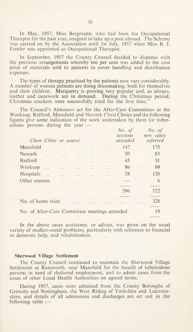 In May, 1957, Miss Bergniann, who had been the Occupational Therapist for the past year, resigned to take up a post abroad. The Scheme was carried on by the Association until 1st July, 1957 when Miss B. J. Fowler was appointed as Occupational Therapist. In September, 1957 the County Council decided to dispense with the previous arrangements whereby ten per cent was added to the cost price of materials sold to patients to cover handling and distribution expenses. The types of therapy practised by the patients now vary considerably. A number of women patients are doing dressmaking, both for themselves and their children. Marquetry is proving very popular and, as always, leather and canework are in demand. During the Christmas period, Christmas crackers were successfully tried for the first time.” The Council’s Almoners act for the After-Care Committees at the Worksop, Retford, Mansfield and Newark Chest Clinics and the following figures give some indication of the work undertaken by them for tuber¬ culous persons during the year :— No. of No. of sessions new cases Chest Clinic or source attended referred Mansfield . 147 175 Newark . 50 83 Retford . 45 31 Worksop . 96 99 Hospitals . . 58 128 Other sources . — 6 396 522 No. of home visits . 328 No. of After-Care Committee meetings attended . 19 In the above cases assistance, or advice, was given on the usual variety of medico-social problems, particularly with reference to financial or domestic help, and rehabilitation. Sherwood Village Settlement The County Council continued to maintain the Sherwood Village Settlement at Rainworth, near Mansfield for the benefit of tuberculous persons in need of sheltered employment, and to admit cases from the areas of other Local Health Authorities on agreed terms. During 1957, cases were admitted from the County Boroughs of Grimsby and Nottingham, the West Riding of Yorkshire and Leicester¬ shire, and details of all admissions and discharges are set out in the following table :—