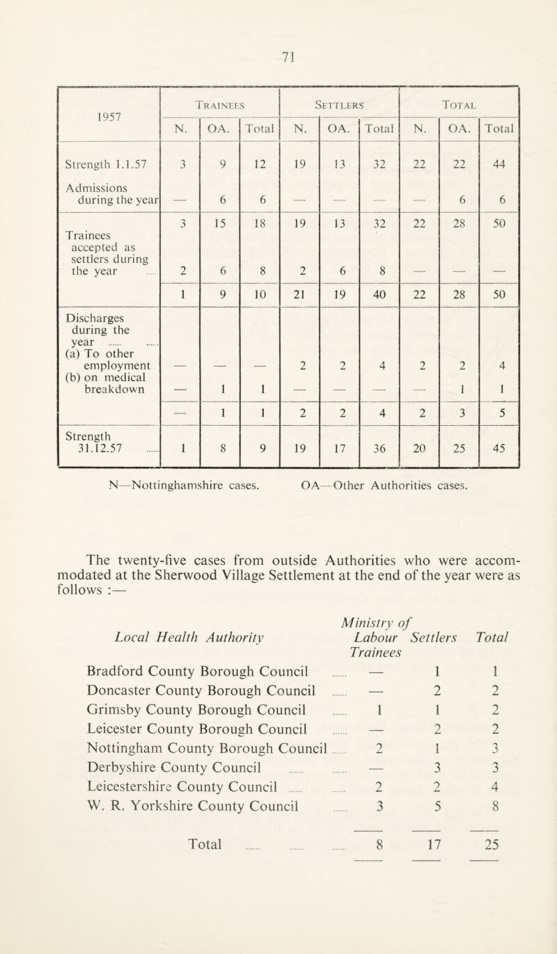 1957 T RAINEES -- Settlers Total N. OA. Total N. OA. Total N. OA. Total Strength 1.1.57 3 9 12 19 13 32 22 22 44 Admissions during the year — 6 6 — — — — 6 6 3 15 18 19 13 32 22 28 50 Trainees accepted as settlers during the year 2 6 8 2 6 8 1 9 10 21 19 40 22 28 50 Discharges during the year . (a) To other employment 2 2 4 2 2 4 (b) on medical breakdown — 1 1 — — — — 1 1 — 1 1 2 2 4 2 3 5 Strength 31.12.57 1 8 9 19 17 36 20 25 45 N—Nottinghamshire cases. OA—Other Authorities cases. The twenty-five cases from outside Authorities who were accom¬ modated at the Sherwood Village Settlement at the end of the year were as follows :— Ministry of Local Health Authority Labour Settlers Trainees Bradford County Borough Council . — 1 Doncaster County Borough Council . — 2 Grimsby County Borough Council . 1 1 Leicester County Borough Council . — 2 Nottingham County Borough Council. 2 1 Derbyshire County Council . — 3 Leicestershire County Council . 2 2 W. R. Yorkshire County Council . 3 5 Total 1 2 2 2 3 3 4 8 8 17 25 Total