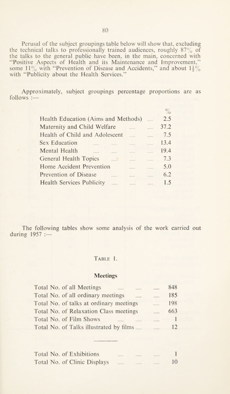 Perusal of the subject groupings table below will show that, excluding the technical talks to professionally trained audiences, roughly 87% of the talks to the general public have been, in the main, concerned with “Positive Aspects of Health and its Maintenance and Improvement,” some 11% with “Prevention of Disease and Accidents,” and about l-|-% with “Publicity about the Health Services.” Approximately, subject groupings percentage proportions are as follows :— Health Education (Aims and Methods) Maternity and Child Welfare Health of Child and Adolescent . Sex Education . Mental Health . General Health Topics . Home Accident Prevention Prevention of Disease . Health Services Publicity . 0/ /o 2.5 37.2 7.5 13.4 19.4 7.3 5.0 6.2 1.5 The following tables show some analysis of the work carried out during 1957 :— Table 1. Meetings Total No. of all Meetings . 848 Total No. of all ordinary meetings . 185 Total No. of talks at ordinary meetings . 198 Total No. of Relaxation Class meetings . 663 Total No. of Film Shows . 1 Total No. of Talks illustrated by films. 12 Total No. of Exhibitions . 1 Total No. of Clinic Displays . 10