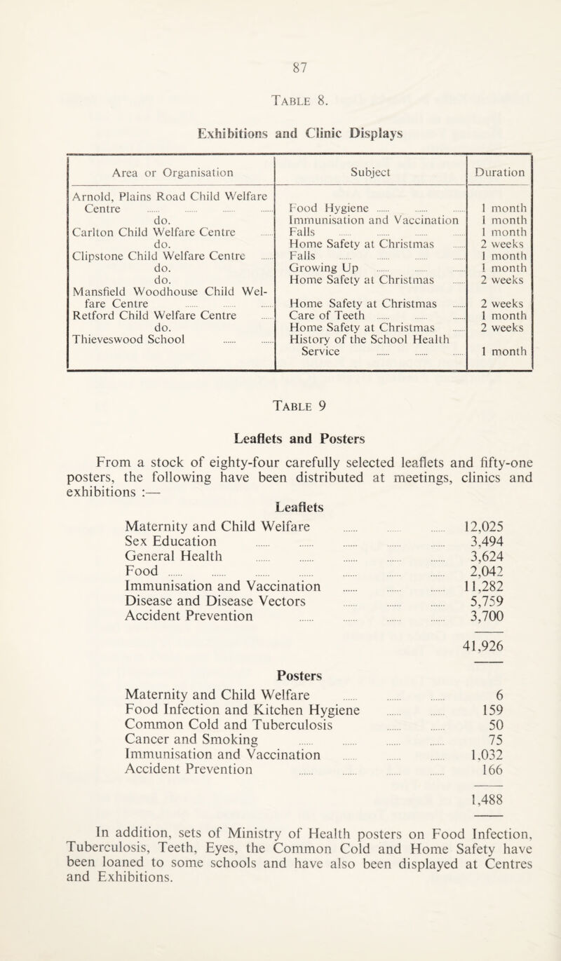 Table 8. Exhibitions and Clinic Displays Area or Organisation Subject Duration Arnold, Plains Road Child Welfare Centre . Food Hygiene . 1 month do. Immunisation and Vaccination 1 month Carlton Child Welfare Centre Falls . 1 month do. Home Safety at Christmas 2 weeks Clipstone Child Welfare Centre Falls . 1 month do. Growing Up . 1 month do. Home Safety at Christmas 2 weeks Mansfield Woodhouse Child Wei- fare Centre . Home Safety at Christmas 2 weeks Retford Child Welfare Centre Care of Teeth . 1 month do. Home Safety at Christmas 2 weeks Thieveswood School . History of the School Health Service . 1 month Table 9 Leaflets and Posters From a stock of eighty-four carefully selected leaflets and fifty-one posters, the following have been distributed at meetings, clinics and exhibitions :— Leaflets Maternity and Child Welfare . 12,025 Sex Education . 3,494 General Health . 3,624 Food . 2,042 Immunisation and Vaccination . 11,282 Disease and Disease Vectors . 5,759 Accident Prevention . 3,700 41,926 Posters Maternity and Child Welfare . 6 Food Infection and Kitchen Hygiene . 159 Common Cold and Tuberculosis 50 Cancer and Smoking 75 Immunisation and Vaccination . 1,032 Accident Prevention 166 1,488 In addition, sets of Ministry of Health posters on Food Infection, Tuberculosis, Teeth, Eyes, the Common Cold and Home Safety have been loaned to some schools and have also been displayed at Centres and Exhibitions.