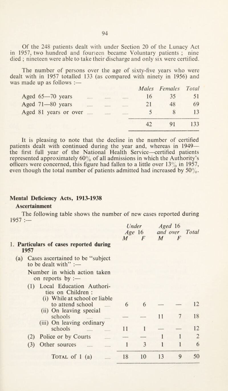 Of the 248 patients dealt with under Section 20 of the Lunacy Act in 1957, two hundred and fourieen became Voluntary patients ; nine died ; nineteen were able to take their discharge and only six were certified. The number of persons over the age of sixty-five years who were dealt with in 1957 totalled 133 (as compared with ninety in 1956) and was made up as follows :— Males Females Total Aged 65—70 years . 16 35 51 Aged 71—80 years . 21 48 69 Aged 81 years or over . 5 8 13 42 91 133 It is pleasing to note that the decline in the number of certified patients dealt with continued during the year and, whereas in 1949— the first full year of the National Health Service—certified patients represented approximately 60% of all admissions in which the Authority’s officers were concerned, this figure had fallen to a little over 13% in 1957, even though the total number of patients admitted had increased by 50%. Mental Deficiency Acts, 1913-1938 Ascertainment The following table shows the number of new cases reported during 1957 1. Particulars of cases reported during 1957 (a) Cases ascertained to be “subject to be dealt with” :— Under Age 16 M F Aged 16 and over Total M F Number in which action taken on reports by :— (1) Local Education Authori¬ ties on Children : (i) While at school or liable to attend school . 6 (ii) On leaving special schools . — (iii) On leaving ordinary schools . 11 6 11 1 (2) Police or by Courts (3) Other sources 1 3 1 1 — 12 7 18 — 12 1 2 1 6 Total of 1 (a) 18 10 13 9 50