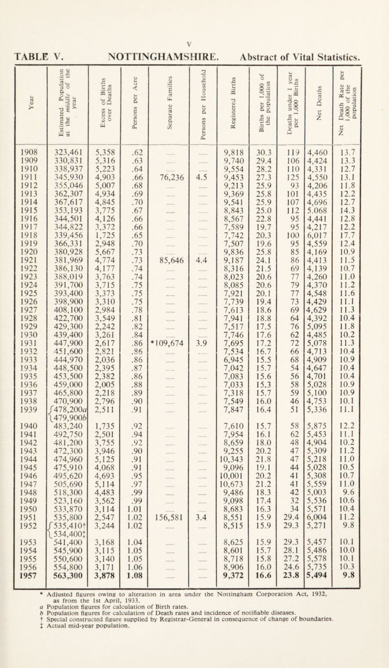 TABLE V. NOTTINGHAMSHIRE. Abstract of Vital Statistics. pj <L> > Estimated Population at the middle of the year Excess of Births over Deaths Persons per Acre 1 Separate Families 1 Persons per Household Registered Births Births per 1,000 of the population Deaths under 1 year per 1,000 Births Net Deaths Net Death Rate per 1,000 of the population 1908 323,461 5,358 .62 9,818 30.3 119 4,460 13.7 1909 330,831 5,316 .63 9,740 29.4 106 4,424 13.3 1910 338,937 5,223 .64 9,554 28.2 110 4,331 12.7 1911 345,930 4,903 .66 76,236 4.5 9,453 27.3 125 4,550 13.1 1912 355,046 5,007 .68 9,213 25.9 93 4,206 11.8 1913 362,307 4,934 .69 9,369 25.8 101 4,435 12.2 1914 367,617 4,845 .70 9,541 25.9 107 4,696 12.7 1915 353,193 3,775 .67 •••••• 8,843 25.0 112 5.068 14.3 1916 344,501 4,126 .66 8,567 22.8 95 4,441 12.8 1917 344,822 3,372 .66 7,589 19.7 95 4,217 12.2 1918 339,456 1,725 .65 7,742 20.3 100 6,017 17.7 1919 366,331 2,948 .70 7,507 19.6 95 4,559 12.4 1920 380,928 5,667 .73 9,836 25.8 85 4,169 10.9 1921 381,969 4,774 .73 85,646 4.4 9,187 24.1 86 4,413 11.5 1922 386,130 4,177 .74 8,316 21.5 69 4,139 10.7 1923 388,019 3,763 .74 8,023 20.6 77 4,260 11.0 1924 391,700 3,715 .75 8,085 20.6 79 4,370 11.2 1925 393,400 3,373 .75 7,921 20.1 77 4,548 11.6 1926 398,900 3,310 .75 7,739 19.4 73 4,429 11.1 1927 408,100 2,984 .78 7,613 18.6 69 4,629 11.3 1928 422,700 3,549 .81 7,941 18.8 64 4,392 10.4 1929 429,300 2,242 .82 7,517 17.5 76 5,095 11.8 1930 439,400 3,261 .84 7,746 17.6 62 4,485 10.2 1931 447,900 2,617 .86 *109,674 3.9 7,695 17.2 72 5,078 11.3 1932 451,600 2,821 .86 7,534 16.7 66 4,713 10.4 1933 444,970 2,036 .86 6,945 15.5 68 4,909 10.9 1934 448,500 2,395 .87 7,042 15.7 54 4,647 10.4 1935 453,500 2,382 .86 7,083 15.6 56 4,701 10.4 1936 459,000 2,005 .88 7,033 15.3 58 5,028 10.9 1937 465,800 2,218 .89 7,318 15.7 59 5,100 10.9 1938 470,900 2,796 .90 7,549 16.0 46 4,753 10.1 1939 /478,200t7 2,511 .91 7,847 16.4 51 5,336 11.1 \479,9006 1940 483,240 1,735 .92 7,610 15.7 58 5,875 12.2 1941 492,750 2,501 .94 7,954 16.1 62 5,453 11.1 1942 481,200 3,755 .92 8,659 18.0 48 4,904 10.2 1943 472,300 3,946 .90 9,255 20.2 47 5,309 11.2 1944 474,960 5,125 .91 10,343 21.8 47 5,218 11.0 1945 475,910 4,068 .91 9,096 19.1 44 5,028 10.5 1946 495,620 4,693 .95 10,001 20.2 41 5,308 10.7 1947 505,690 5,114 .97 10,673 21.2 41 5,559 11.0 1948 518,300 4,483 .99 9,486 18.3 42 5,003 9.6 1949 523,160 3,562 .99 9,098 17.4 32 5,536 10.6 1950 533,870 3,114 1.01 8,683 16.3 34 5,571 10.4 1951 535,800 2,547 1.02 156,581 3.4 8,551 15.9 29.4 6,004 11.2 1952 / 535,4101 3,244 1.02 8,515 15.9 29.3 5,271 9.8 \534,400: 1953 541,400 3,168 1.04 8,625 15.9 29.3 5,457 10.1 1954 545,900 3,115 1.05 8,601 15.7 28.1 5,486 10.0 1955 550,600 3,140 1.05 8,718 15.8 27.2 5,578 10.1 1956 554,800 3,171 1.06 8,906 16.0 24.6 5,735 10.3 1957 563,300 3,878 1.08 9,372 16.6 23.8 5,494 9.8 * Adjusted figures owing to alteration in area under the Nottingham Corporation Act, 1932, as from the 1st April, 1933. a Population figures for calculation of Birth rates. h Population figures for calculation of Death rates and incidence of notifiable diseases, t Special constructed figure supplied by Registrar-General in consequence of change of boundaries. t Actual mid-year population.