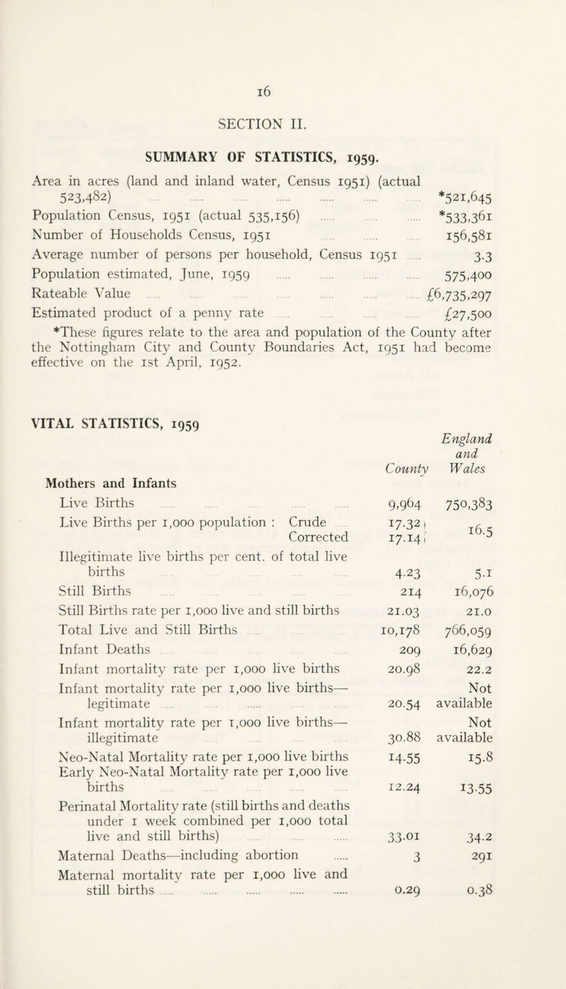 SECTION IT SUMMARY OF STATISTICS, 1959. Area in acres (land and inland water, Census 1951) (actual 523.482) . *521,645 Population Census, 1951 (actual 535,156) . . . *533,361 Number of Households Census, 1951 . 156,581 Average number of persons per household. Census 1951 . 3.3 Population estimated, June, 1959 . . . 575,400 Rateable Value . £6,735,297 Estimated product of a penny rate . . £27,500 *These figures relate to the area and population of the County after the Nottingham City and County Boundaries Act, 1951 had become effective on the ist April, 1952. VITAL STATISTICS, 1959 Mothers and Infants Live Births Live Births per 1,000 population : Crude Corrected Illegitimate live births per cent, of total live births Still Births Still Births rate per 1,000 live and still births Total Live and Still Births Infant Deaths Infant mortality rate per 1,000 live births Infant mortality rate per 1,000 live births—• legitimate . Infant mortality rate per t,ooo live births— illegitimate Neo-Natal Mortality rate per 1,000 live births Early Neo-Natal Mortality rate per 1,000 live births Perinatal Mortality rate (still births and deaths under i week combined per 1,000 total live and still births) Maternal Deaths—including abortion Maternal mortality rate per 1,000 live and still births. England and County Wales 9,964 750.383 17-321 17-14» 16.5 4-23 5-1 214 16,076 21.03 21.0 10,178 766,059 209 16,629 20.98 22.2 20.54 Not available 30.88 Not available 14-55 15.8 12.24 13-55 33-01 34-2 3 291 0.29 0.38