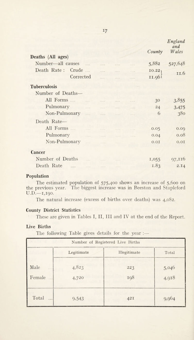 ^7 England Deaths (All ages) Number—all causes Death Rate : Crude . Corrected Tuberculosis Number of Deaths— All Forms . Pulmonary Non-Pulmonary . Death Rate- All Forms Pulmonary Non-Pulmonary Cancer Number of Deaths Death Rate Population The estimated population of 575,400 shows an increase of 5,600 on the previous year. The biggest increase was in Peeston and Stapleford U.D.—1,190. The natural increase (excess of births over deaths) was 4,082. County District Statistics These are given in Tables I, II, III and IV at the end of the Report. Live Births The following Table gives details for the year :— Number of Registered Live Births Legitimate Illegitimate Total Male 4.823 223 5.046 Female . 4,720 198 4.918 Total . 9.543 421 9.964 and County Wales 5.882 527.648 10.22 11.96 II.6 30 3.855 24 3.475 6 380 0.05 0.09 0.04 0.08 O.OI O.OI 1.055 97.116 1.83 2.14