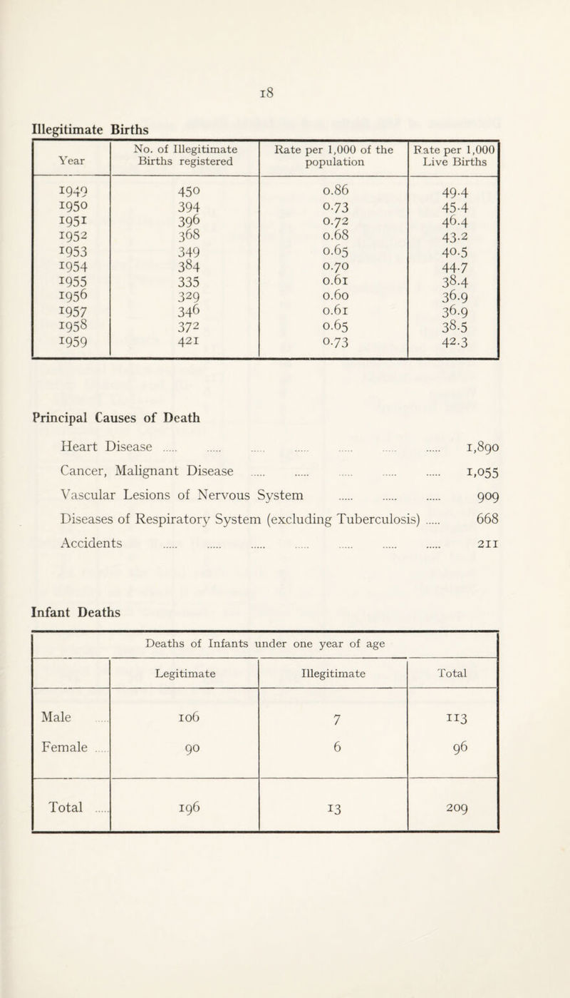 Illegitimate Births Year No. of Illegitimate Births registered Rate per 1,000 of the population Rate per 1,000 Live Births 1949 450 0.86 49-4 1950 394 0.73 45-4 1951 396 0.72 46.4 1952 368 0.68 43-2 1953 349 0.65 40.5 1954 384 0.70 44-7 1955 335 0.61 384 1956 329 0.60 36.9 1957 346 0.61 36.9 1958 372 0.65 38.5 1959 421 0.73 42.3 Principal Causes of Death Heart Disease . . . . . . . 1,890 Cancer, Malignant Disease . . . . . i»055 Vascular Lesions of Nervous System . . 909 Diseases of Respiratory System (excluding Tuberculosis) . 668 Accidents . . . . . . 211 Infant Deaths Deaths of Infants under one year of age Legitimate Illegitimate Total Male 106 7 II3 Female . 90 6 96 Total . 196 13 209