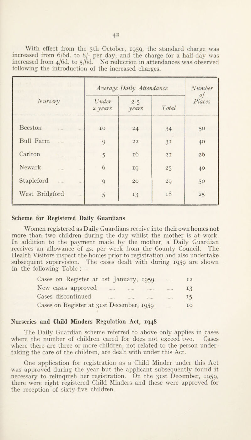With effect from the 5th October, 1959, the standard charge was increased from 6/6d. to 8/- per day, and the charge for a half-day was increased from 4/6d. to 5/6d. No reduction in attendances was observed following the introduction of the increased charges. Nursery Average Daily Attendance Number of Places Under 2 years 2-5 years Total Beeston 10 24 34 50 Bull Farm 9 22 31 40 Carlton 5 16 21 26 Newark 6 19 25 40 Stapleford 9 20 29 50 West Bridgford 5 13 18 25 Scheme for Registered Daily Guardians Women registered as Daily Guardians receive into their own homes not more than two children during the day whilst the mother is at work. In addition to the payment made by the mother, a Daily Guardian receives an allowance of 4s. per week from the County Council. The Health Visitors inspect the homes prior to registration and also undertake subsequent supervision. The cases dealt with during 1959 are shown in the following Table :— Cases on Register at ist January, 1959 . 12 New cases approved . . . . 13 Cases discontinued . 15 Cases on Register at 31st December, 1959 . 10 Nurseries and Child Minders Regulation Act, 1948 The Daily Guardian scheme referred to above only applies in cases where the number of children cared for does not exceed two. Cases where there are three or more children, not related to the person under¬ taking the care of the children, are dealt with under this Act. One application for registration as a Child Minder under this Act was approved during the year but the applicant subsequently found it necessary to relinquish her registration. On the 31st December, 1959, there were eight registered Child Minders and these were approved for the reception of sixty-five children.