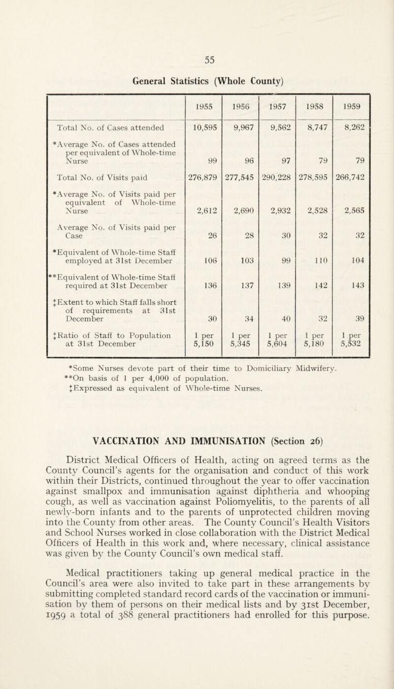 General Statistics (Whole County) 1955 1956 1957 1958 1959 Total No. of Cases attended 10,595 9,967 9,562 8,747 8,262 *Average No. of Cases attended per equivalent of Whole-time Nurse 99 96 97 79 79 Total No. of Visits paid 276,879 277,545 290,228 278,595 266,742 *Average No. of Visits paid per equivalent of Whole-time Nurse 2,612 2,690 2,932 2,528 2,565 Average No. of Visits paid per Case 26 28 30 32 32 * Equivalent of Whole-time Staff employed at 31st December 106 103 99 no 104 **Equivalent of W^hole-time Staff required at 31st December 136 137 139 142 143 1 Extent to which Staff falls short of requirements at 31st December 30 34 40 32 39 :J;Ratio of Staff to Population at 31st December 1 per 5,150 1 per 5,345 1 per 5,604 1 per 5,180 1 per 5,532 *Some Nurses devote part of their time to Domiciliary Midwifery. **On basis of 1 per 4,000 of population. ^Expressed as equivalent of Whole-time Nurses. VACCINATION AND IMMUNISATION (Section 26) District Medical Officers of Health, acting on agreed terms as the County Council’s agents for the organisation and conduct of this work within their Districts, continued throughout the year to offer vaccination against smallpox and immunisation against diphtheria and whooping cough, as well as vaccination against Pofiomyelitis, to the parents of all newly-born infants and to the parents of unprotected children moving into the County from other areas. The County Council’s Health Visitors and School Nurses worked in close collaboration with the District Medical Officers of Health in this work and, where necessary, clinical assistance was given b}^ the County Council’s own medical staff. Medical practitioners taking up general medical practice in the Council’s area were also invited to take part in these arrangements by submitting completed standard record cards of the vaccination or immuni¬ sation by them of persons on their medical lists and by 31st December, 1959 a total of 388 general practitioners had enrolled for this purpose.