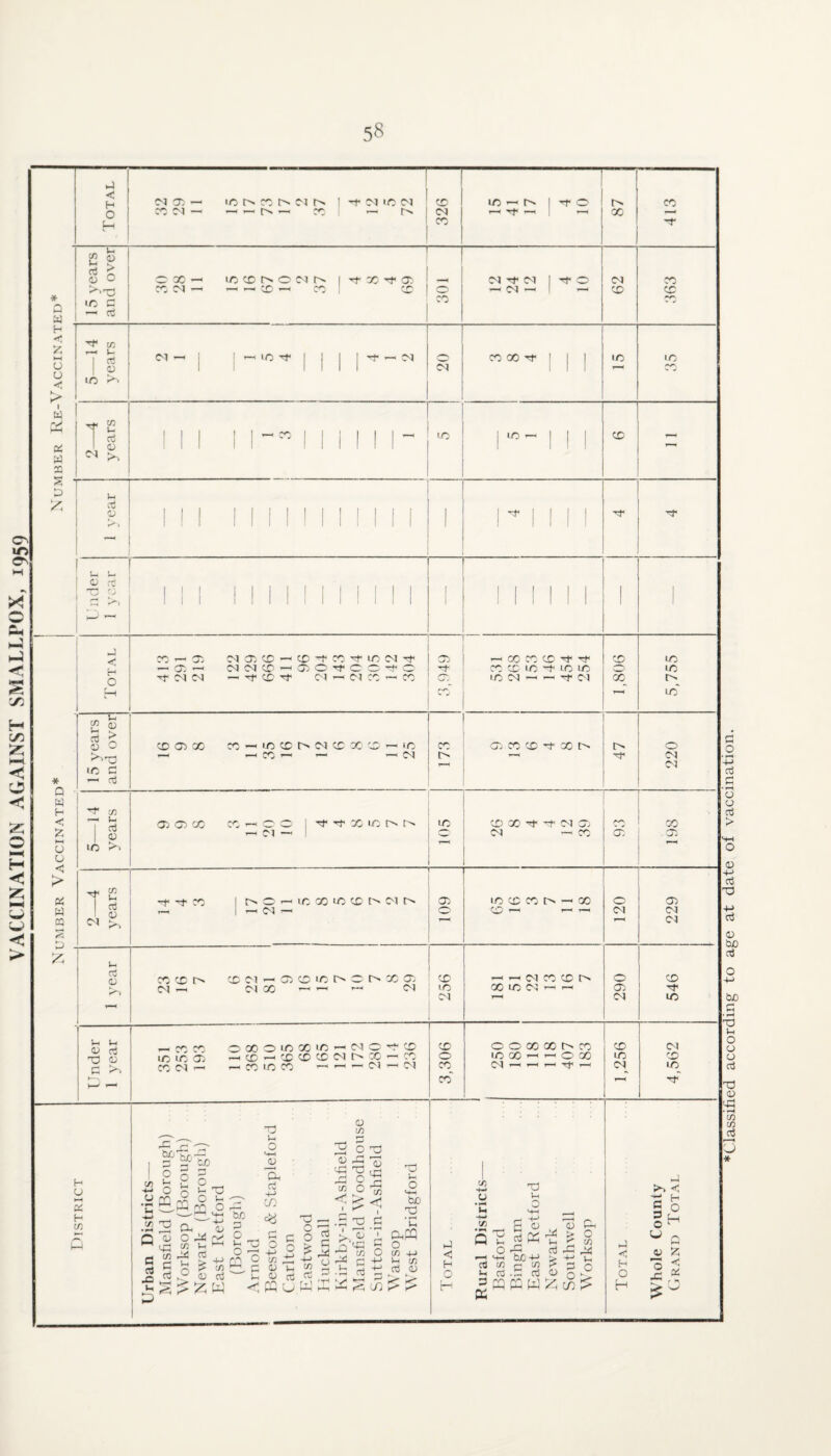 VACCINATION AGAINST SMALLPOX, 1959 Classified according to age at date of vaccination.