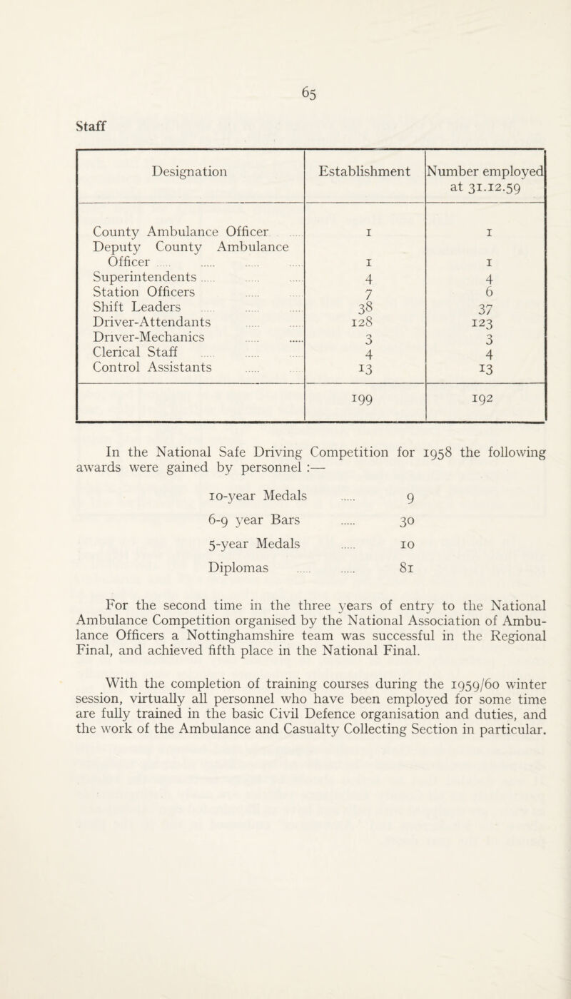 Staff Designation Establishment Number employed at 31.12.59 County Ambulance Officer Deputy County Ambulance I I Officer I I Superintendents. 4 4 Station Officers 7 6 Shift Leaders 38 37 Driver-Attendants 128 123 Driver-Mechanics 3 3 Clerical Staff 4 4 Control Assistants 13 13 199 192 In the National Safe Driving Competition for 1958 the following awards were gained by personnel :— lo-year Medals . 9 6-9 year Bars . 30 5-year Medals . 10 Diplomas 81 For the second time in the three years of entry to the National Ambulance Competition organised by the National Association of Ambu¬ lance Officers a Nottinghamshire team was successful in the Regional Final, and achieved fifth place in the National Final. With the completion of training courses during the 1959/60 winter session, virtually all personnel who have been employed for some time are fully trained in the basic Civil Defence organisation and duties, and the work of the Ambulance and Casualty Collecting Section in particular.