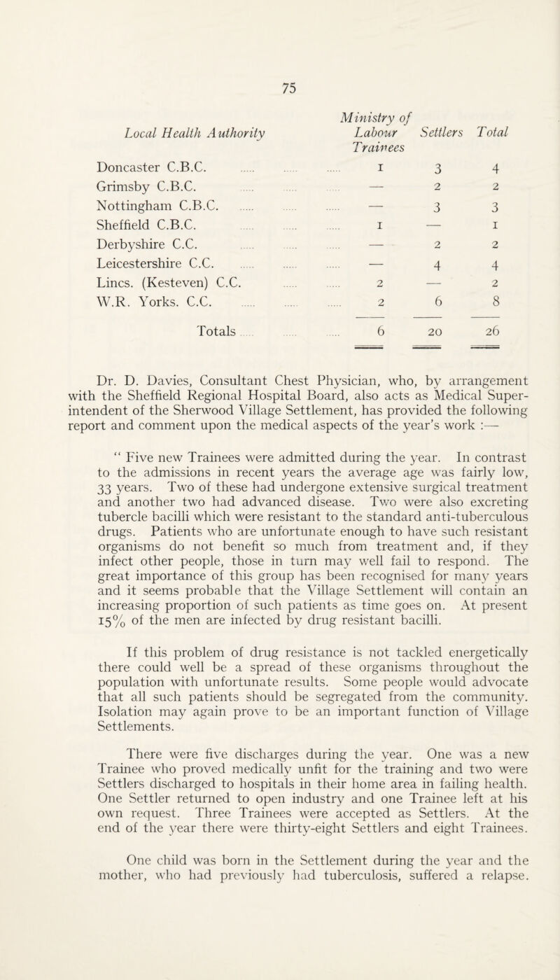 Local Health Authoritv Ministry of Labour Settlers Total Doncaster C.B.C. T rainees I 3 4 Grimsby C.B.C. — 2 2 Nottingham C.B.C. — 3 3 Sheffield C.B.C. I — I Derbyshire C.C. — 2 2 Leicestershire C.C. — 4 4 Lines. (Resteven) C.C. 2 — 2 W.R. Yorks. C.C. 2 6 8 Totals 6 20 26 Dr. D. Davies, Consultant Chest Physician, who, by arrangement with the Sheffield Regional Hospital Board, also acts as Medical Super¬ intendent of the Sherwood Village Settlement, has provided the following report and comment upon the medical aspects of the year’s work :— “ Five new Trainees were admitted during the year. In contrast to the admissions in recent years the average age was fairly low, 33 years. Two of these had undergone extensive surgical treatment and another two had advanced disease. Tv/o were also excreting tubercle bacilli which were resistant to the standard anti-tuberculous drugs. Patients who are unfortunate enough to have such resistant organisms do not benefit so much from treatment and, if they infect other people, those in turn may well fail to respond. The great importance of this group has been recognised for many years and it seems probable that the Village Settlement will contain an increasing proportion of such patients as time goes on. At present 15% of the men are infected by drug resistant bacilli. If this problem of drug resistance is not tackled energetically there could well be a spread of these organisms throughout the population with unfortunate results. Some people would advocate that all such patients should be segregated from the community. Isolation may again prove to be an important function of Village Settlements. There were five discharges during the year. One was a new Trainee who proved medically unfit for the training and two were Settlers discharged to hospitals in their home area in failing health. One Settler returned to open industry and one Trainee left at his own request. Three Trainees were accepted as Settlers. At the end of the 3^ear there were thirty-eight Settlers and eight Trainees. One child was born in the Settlement during the year and the mother, who had previously had tuberculosis, suffered a relapse.