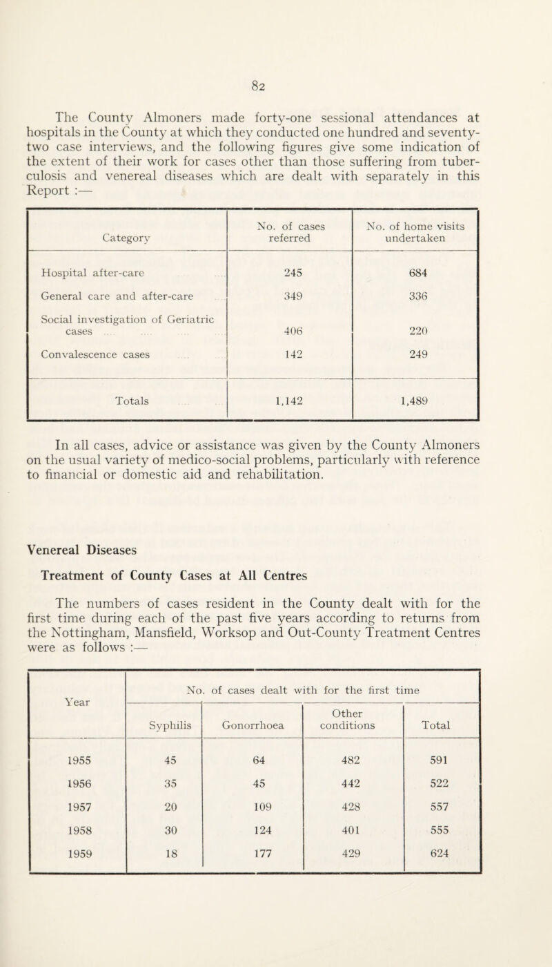 The County Almoners made forty-one sessional attendances at hospitals in the County at which they conducted one hundred and seventy- two case interviews, and the following figures give some indication of the extent of their work for cases other than those suffering from tuber¬ culosis and venereal diseases which are dealt with separately in this Report :— Category No. of cases referred No. of home visits undertaken Hospital after-care 245 684 General care and after-care 349 336 Social investigation of Geriatric cases . 406 220 Convalescence cases 142 249 Totals 1,142 1,489 In all cases, advice or assistance was given by the County Almoners on the usual variety of medico-social problems, particularly with reference to financial or domestic aid and rehabihtation. Venereal Diseases Treatment of County Cases at All Centres The numbers of cases resident in the County dealt with for the first time during each of the past five years according to returns from the Nottingham, Mansfield, Worksop and Out-County Treatment Centres were as follows :— Year No. of cases dealt with for the first time Syphilis Gonorrhoea Other conditions Total 1955 45 64 482 591 1956 35 45 442 522 1957 20 109 428 557 1958 30 124 401 555 1959 18 177 429 624