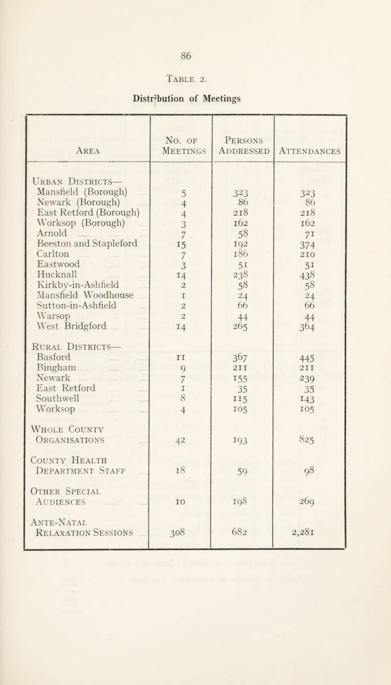 Table 2. Distnbution of Meetings Area No. of Meetings Persons Addressed Attendances Urban Districts— Mansfield (Borough) 5 323 323 Newark (Borough) 4 86 86 East Retford (Borough) 4 218 218 W^orksop (Borough) 3 162 162 Arnold 7 58 71 Beeston and Stapleford 15 iq2 374 Carlton 7 186 210 Eastwood 3 51 51 Hucknall 14 238 438 Kirkby-in-Ashheld 2 58 58 Mansfield Woodhouse I 24 24 Sutton-in-Ashfield 2 66 66 Warsop 2 44 44 West Bridgford 14 265 364 Rural Districts— Basford II 367 445 Bingham 9 211 211 Newark 7 155 239 East Retford I 35 35 Southwell 8 115 143 Worksop 4 105 105 Whole County Organisations 42 193 825 County Health Department Staff 18 59 98 Other Special Audiences . 10 iq8 269 Ante-Natal Relaxation Sessions 308 682 2,281