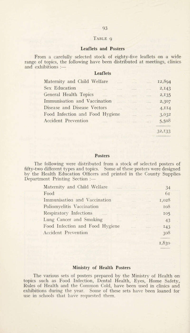 Table 9 Leaflets and Posters From a carefully selected stock of eighty-five leaflets on a wide range of topics, the following have been distributed at meetings, clinics and exhibitions ;— Leaflets Maternity and Child Welfare 12,894 Sex Education . . 2,143 General Health Topics . . . . 2,135 Immunisation and Vaccination . 2,307 Disease and Disease Vectors . .. 4,ii4 Food Infection and Food Hygiene .. . 3,032 Accident Prevention . . .. 5,508 32,133 Posters The following were distributed from a stock of selected posters of fifty-two different types and topics. Some of these posters were designed by the Health Education Officers and printed in the County Supplies Department Printing Section :— Maternity and Child Welfare . 34 Food 61 Immunisation and Vaccination . 1,028 Poliomyelitis Vaccination 108 Respirator}/ Infections . 105 Lung Cancer and Smoking 43 Food Infection and Food Hygiene . 143 Accident Prevention 308 1,830 Ministry of Health Posters The various sets of posters prepared by the Ministry of Health on topics such as Food Infection, Dental Health, Eyes, Home Safety, Rules of Health and the Common Cold, have been used in clinics and exhibitions during the year. Some of these sets have been loaned for use in schools that have requested them.